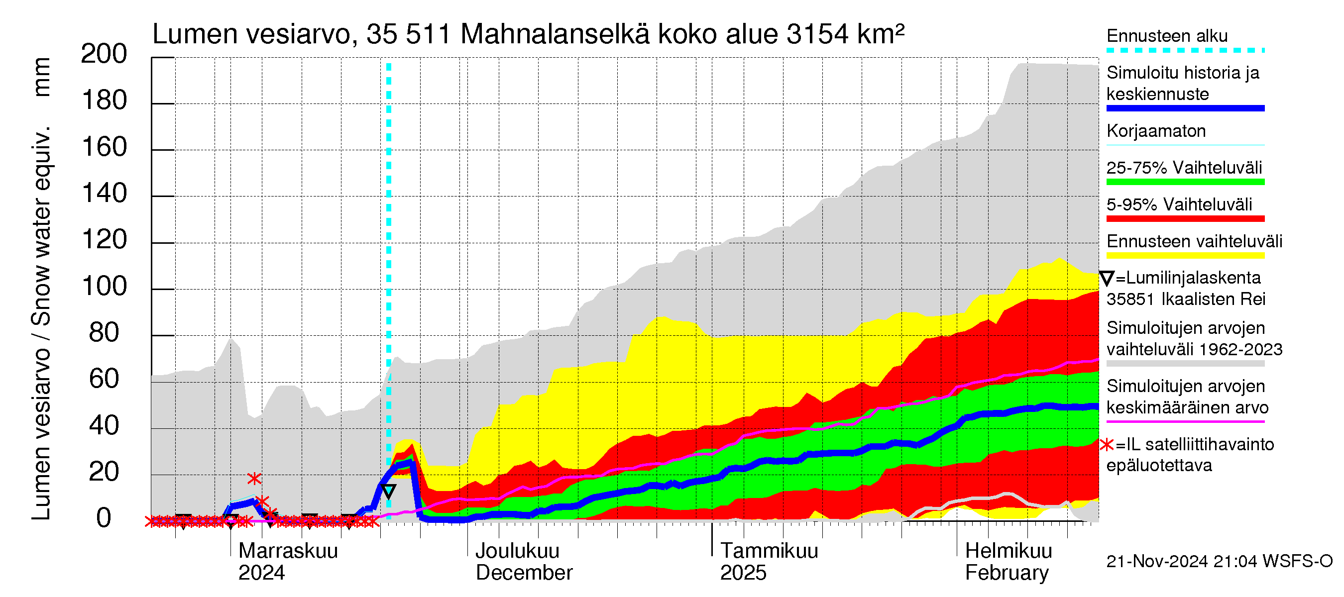 Kokemäenjoen vesistöalue - Mahnalanselkä Kirkkojärvi: Lumen vesiarvo