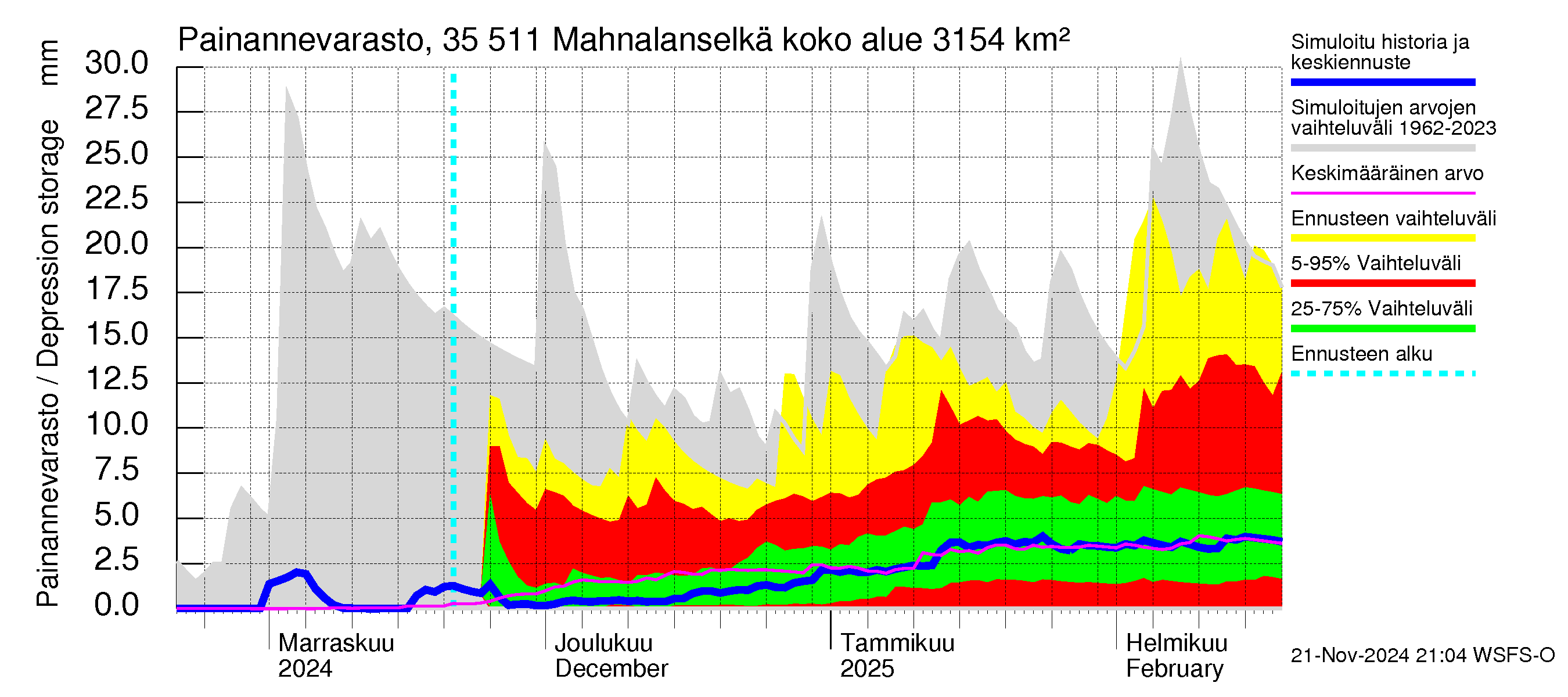 Kokemäenjoen vesistöalue - Mahnalanselkä Kirkkojärvi: Painannevarasto