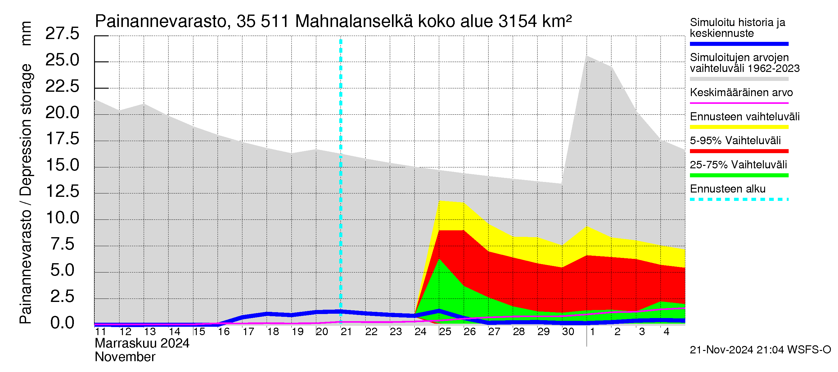 Kokemäenjoen vesistöalue - Mahnalanselkä Kirkkojärvi: Painannevarasto