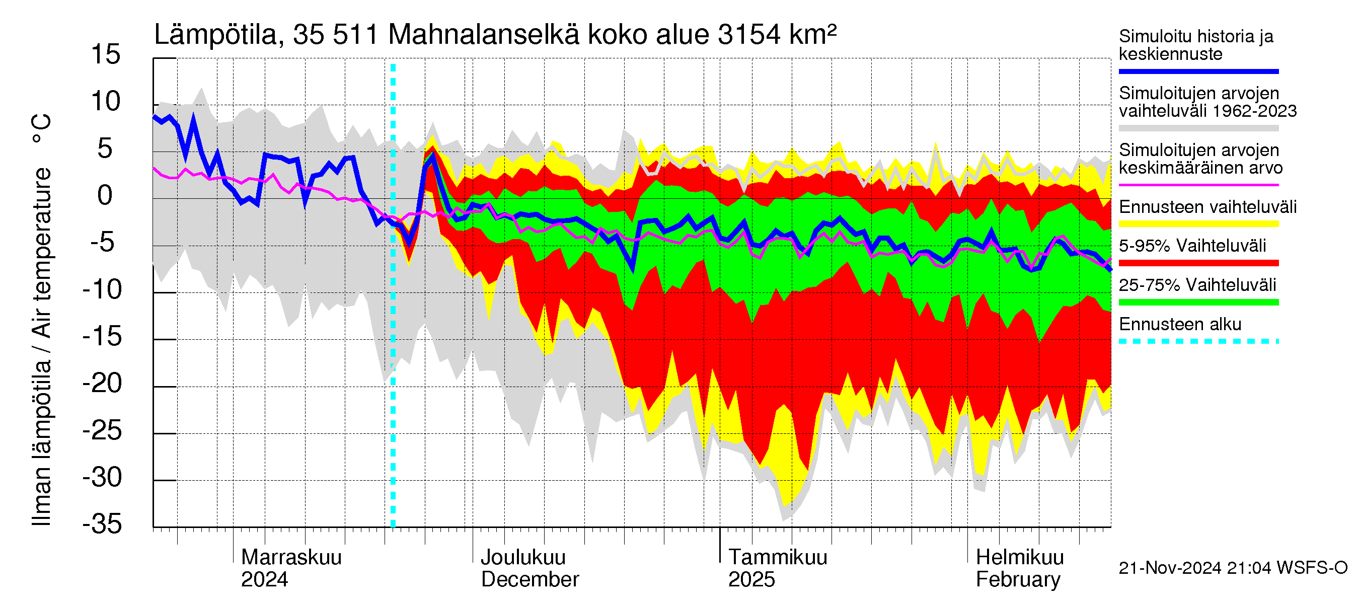 Kokemäenjoen vesistöalue - Mahnalanselkä Kirkkojärvi: Ilman lämpötila