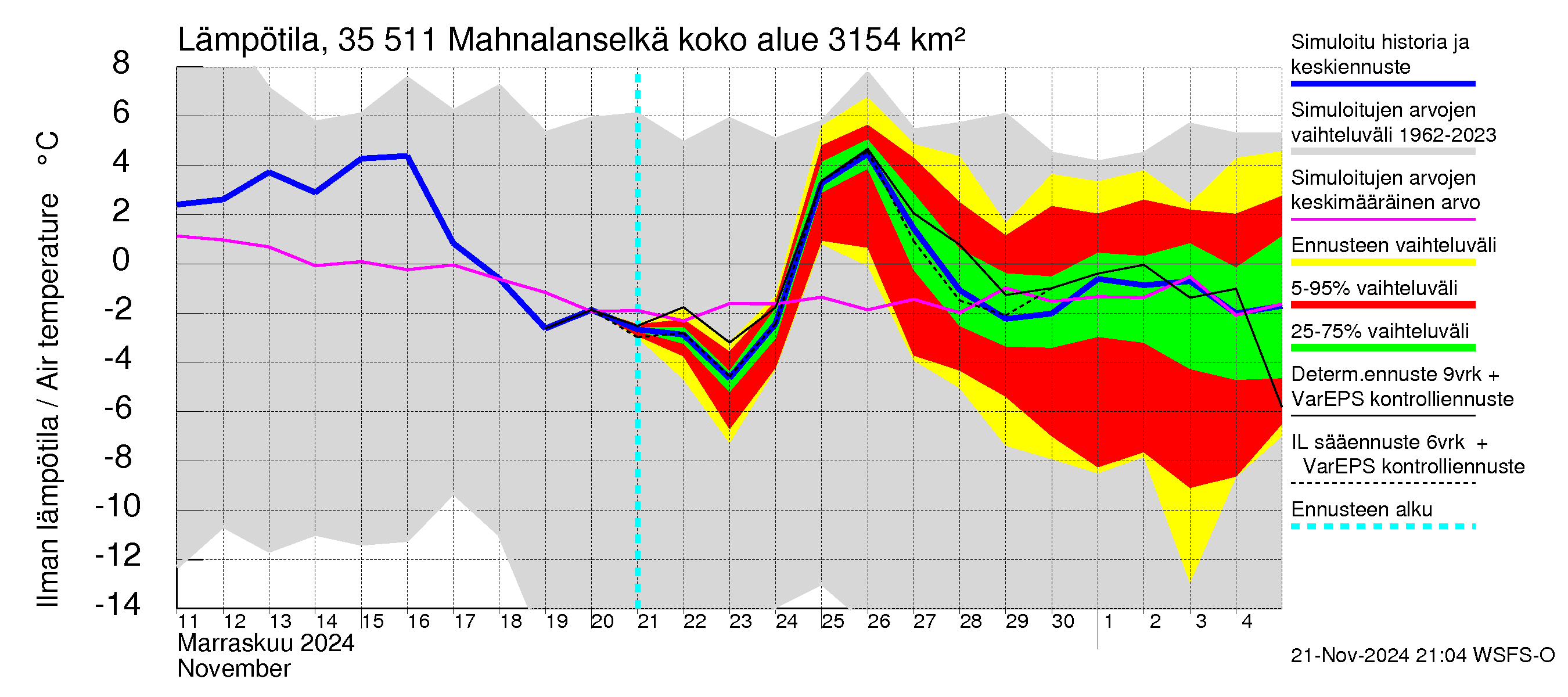 Kokemäenjoen vesistöalue - Mahnalanselkä Kirkkojärvi: Ilman lämpötila