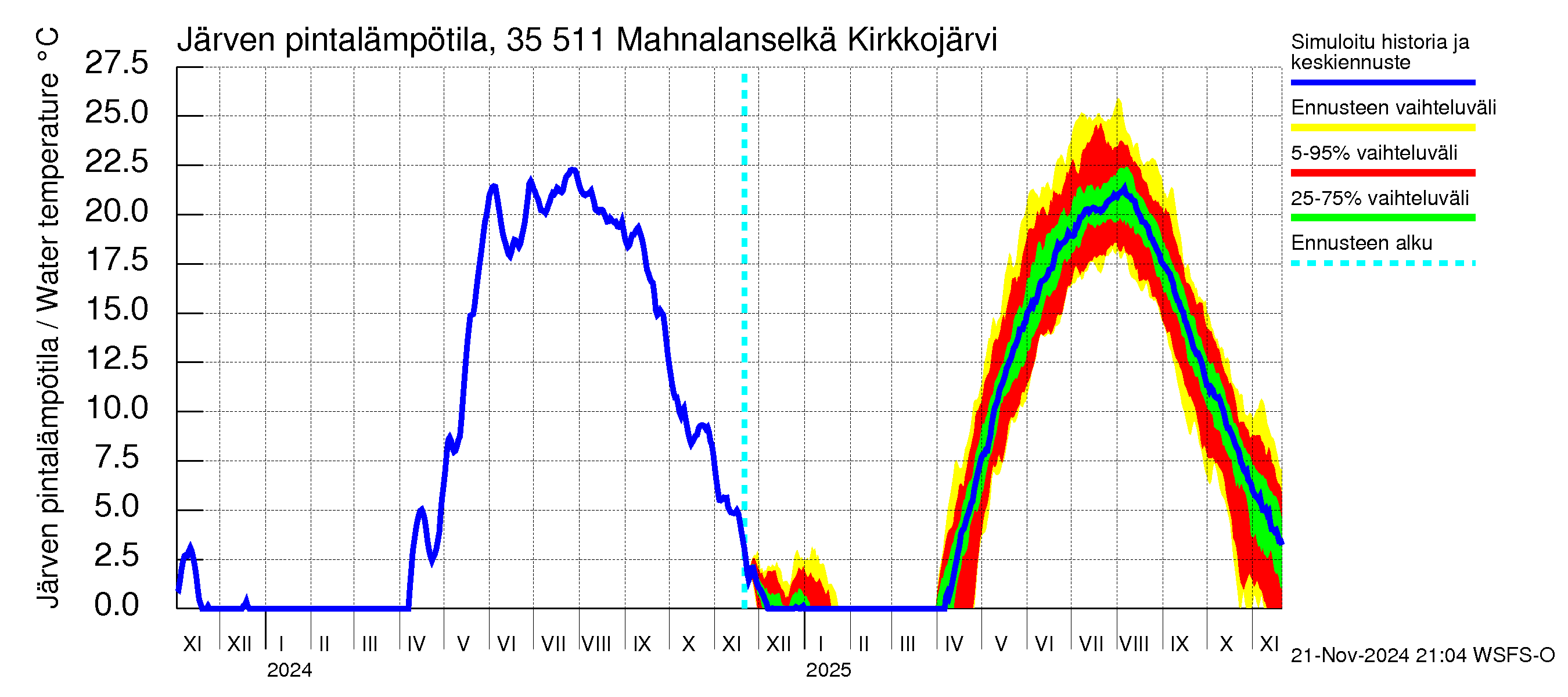 Kokemäenjoen vesistöalue - Mahnalanselkä Kirkkojärvi: Järven pintalämpötila