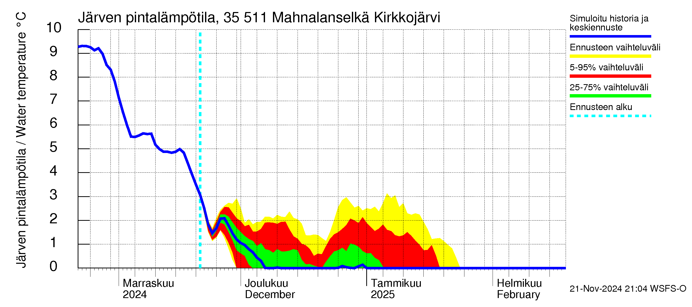 Kokemäenjoen vesistöalue - Mahnalanselkä Kirkkojärvi: Järven pintalämpötila