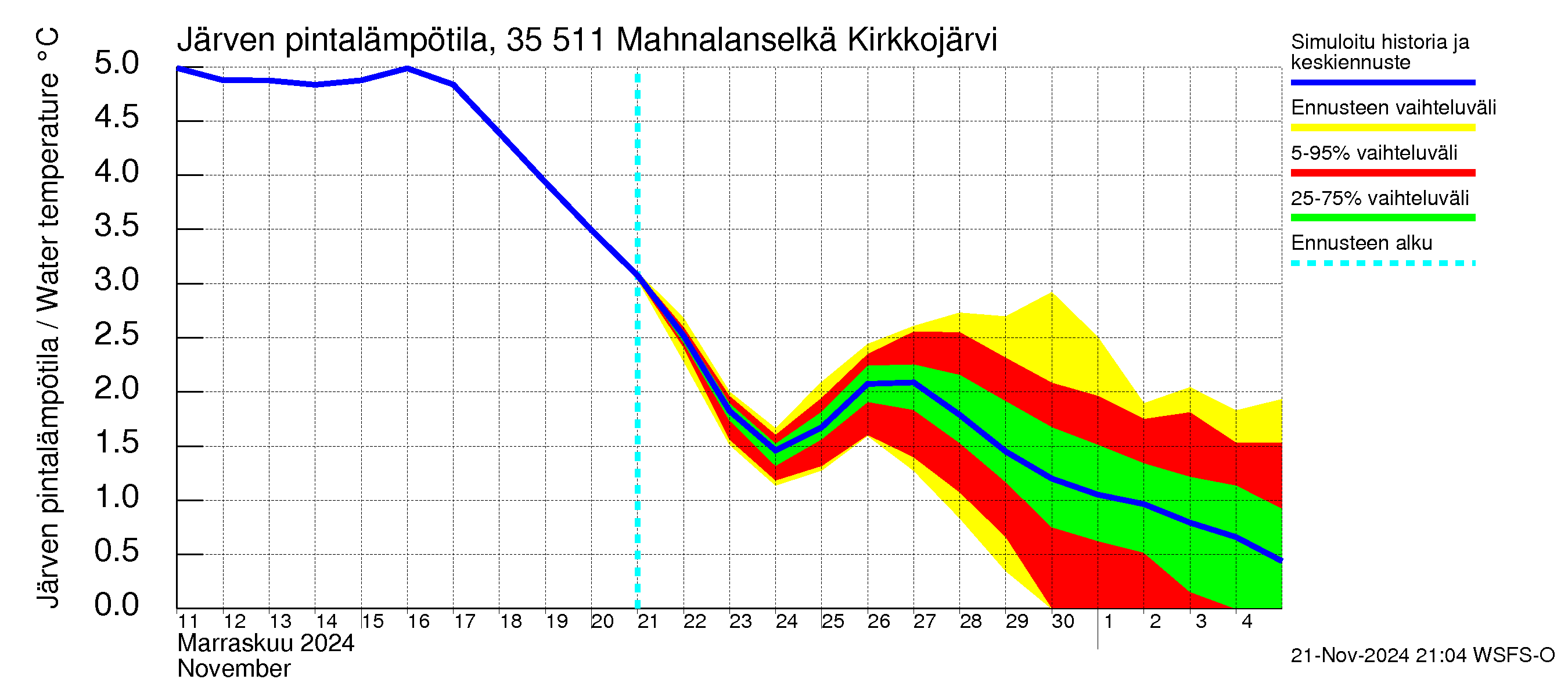 Kokemäenjoen vesistöalue - Mahnalanselkä Kirkkojärvi: Järven pintalämpötila