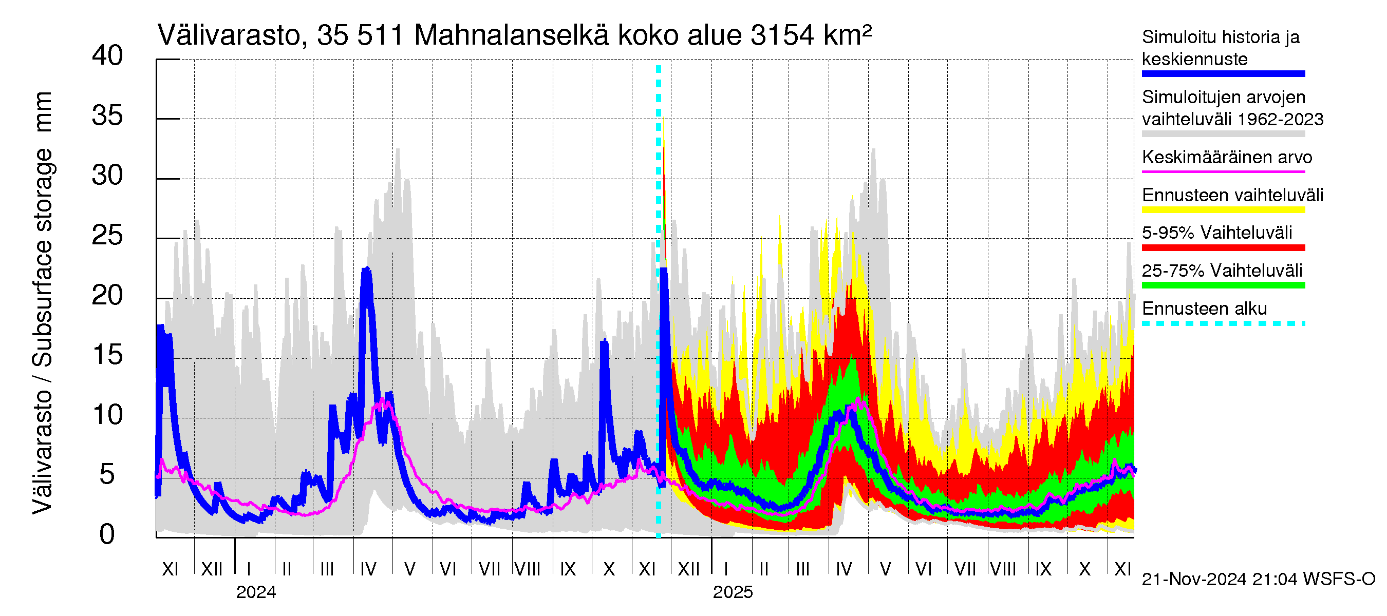 Kokemäenjoen vesistöalue - Mahnalanselkä Kirkkojärvi: Välivarasto