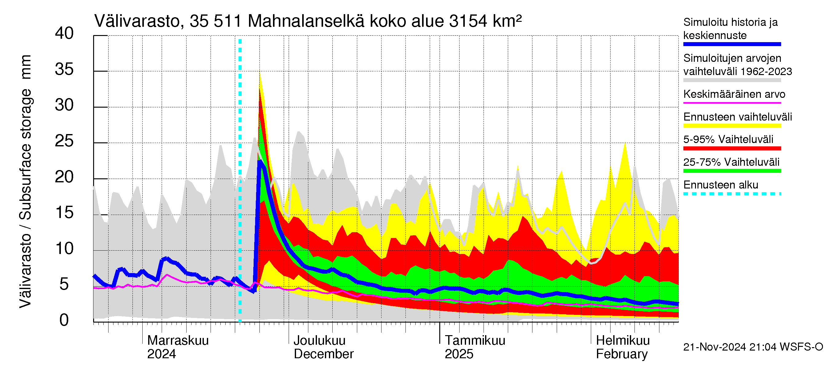 Kokemäenjoen vesistöalue - Mahnalanselkä Kirkkojärvi: Välivarasto