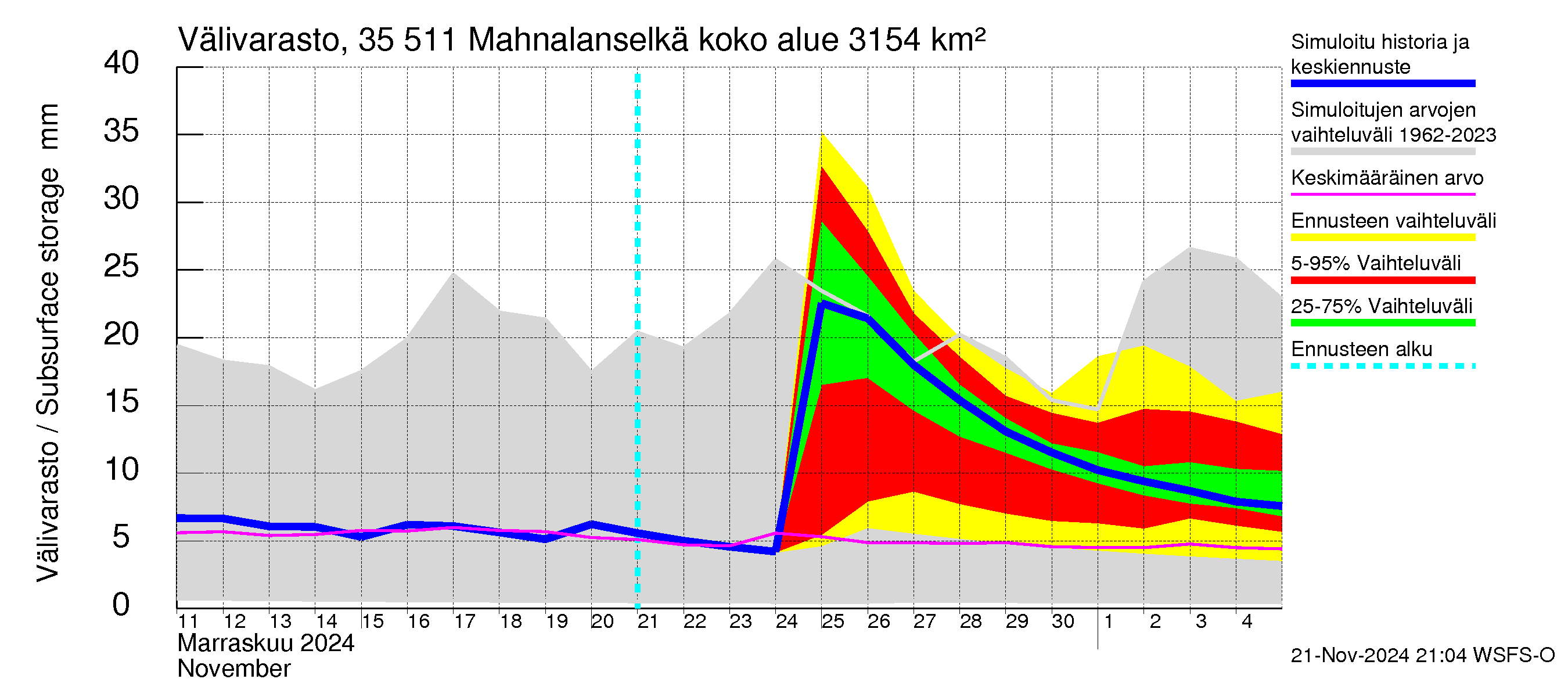 Kokemäenjoen vesistöalue - Mahnalanselkä Kirkkojärvi: Välivarasto