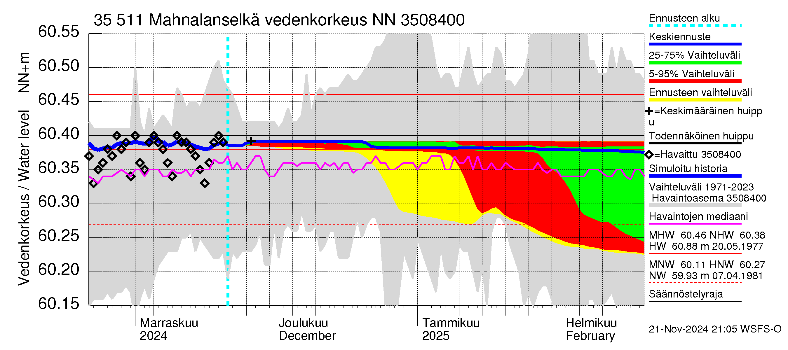 Kokemäenjoen vesistöalue - Mahnalanselkä Kirkkojärvi: Vedenkorkeus - jakaumaennuste