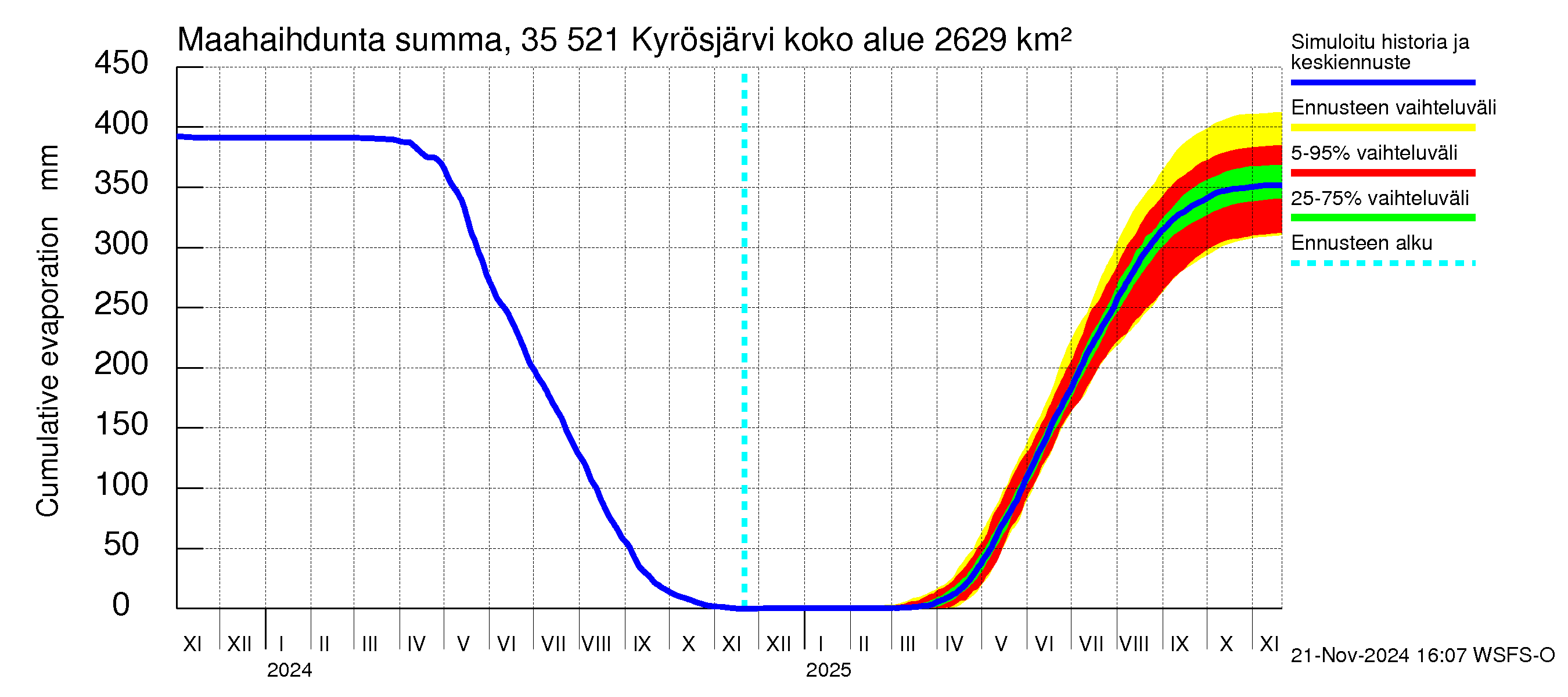 Kokemäenjoen vesistöalue - Kyrösjärvi: Haihdunta maa-alueelta - summa