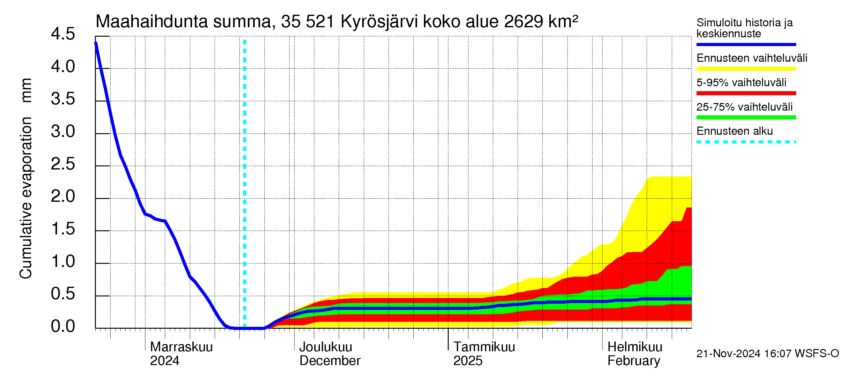 Kokemäenjoen vesistöalue - Kyrösjärvi: Haihdunta maa-alueelta - summa