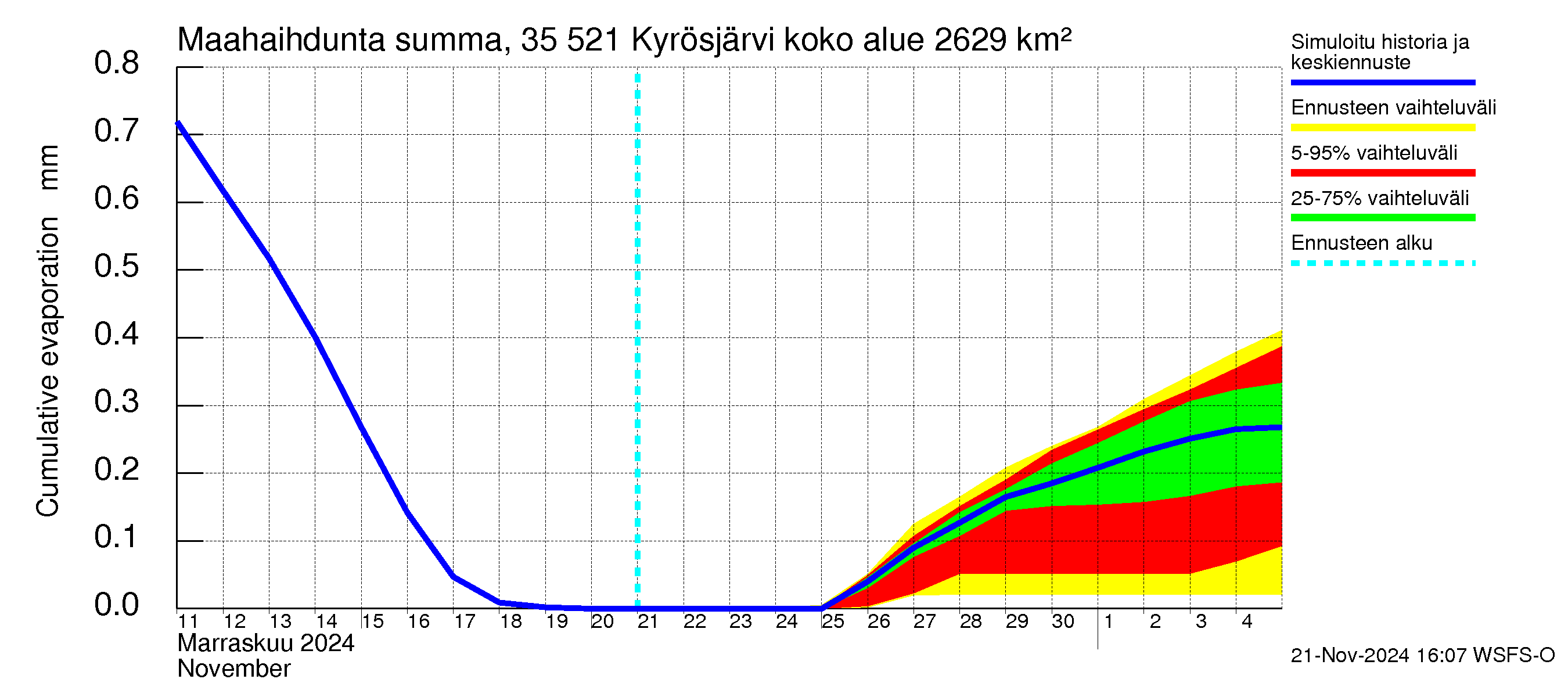 Kokemäenjoen vesistöalue - Kyrösjärvi: Haihdunta maa-alueelta - summa