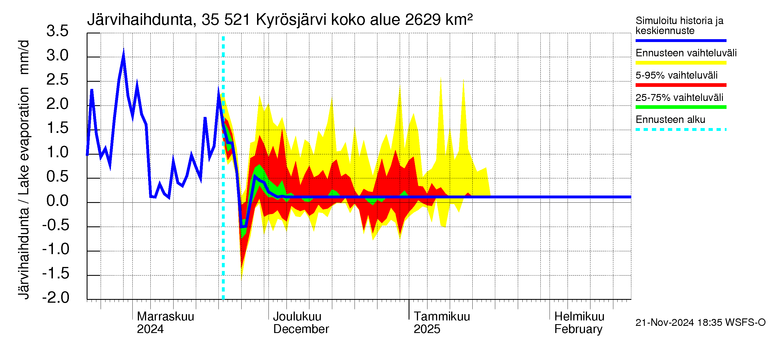 Kokemäenjoen vesistöalue - Kyrösjärvi: Järvihaihdunta