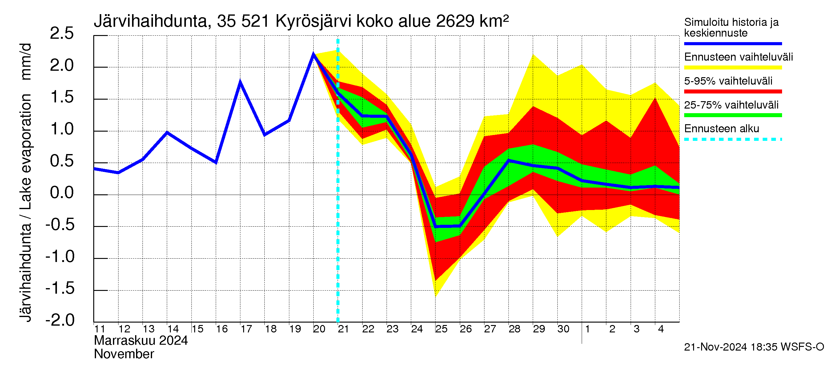 Kokemäenjoen vesistöalue - Kyrösjärvi: Järvihaihdunta