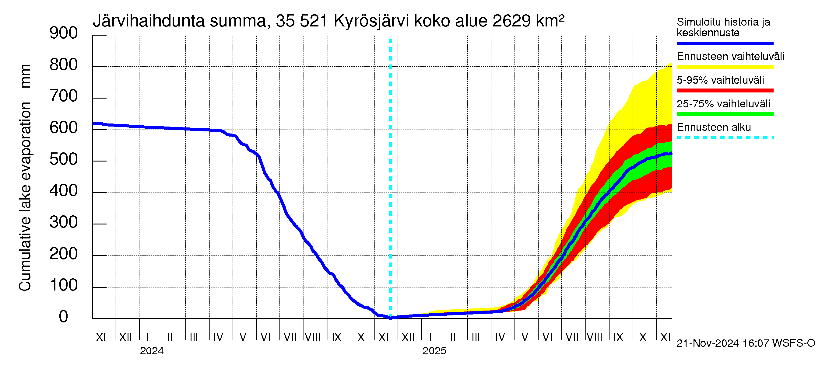 Kokemäenjoen vesistöalue - Kyrösjärvi: Järvihaihdunta - summa