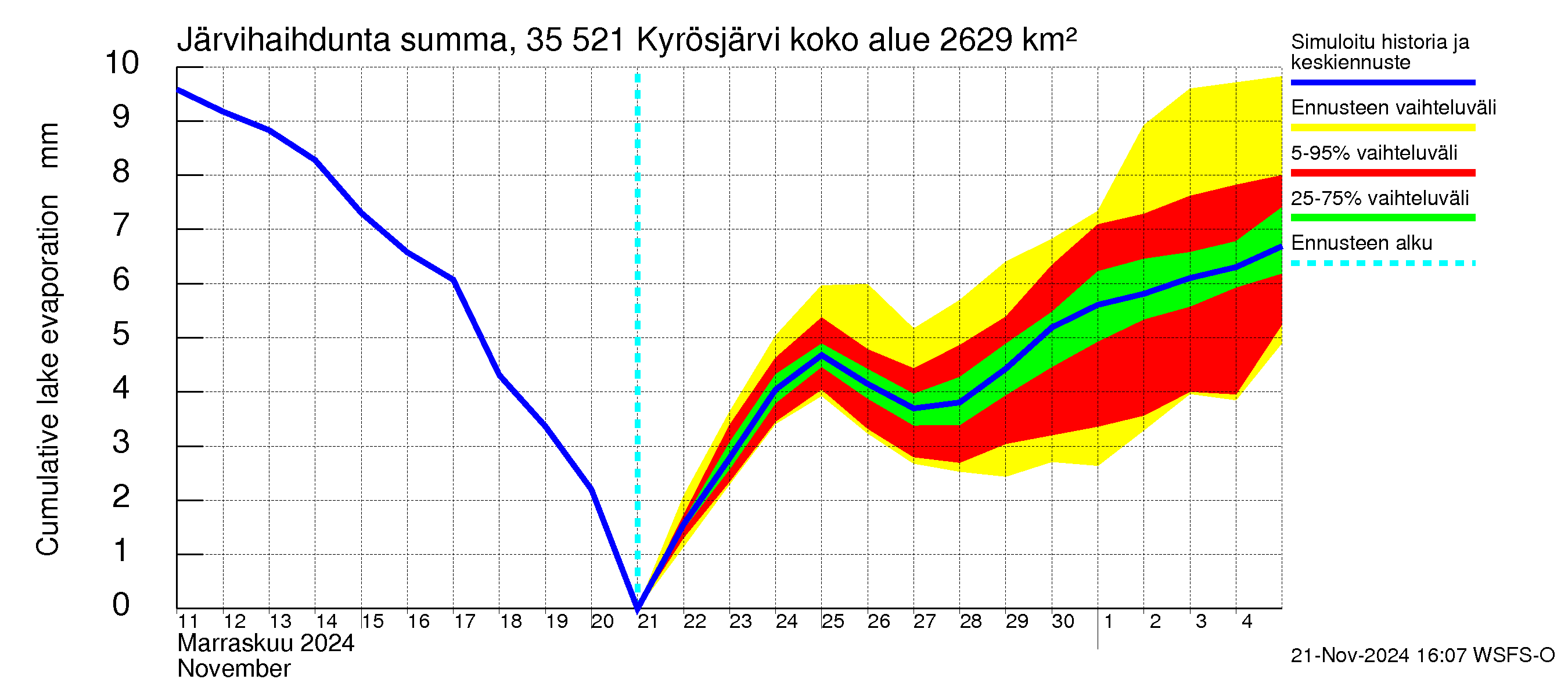 Kokemäenjoen vesistöalue - Kyrösjärvi: Järvihaihdunta - summa