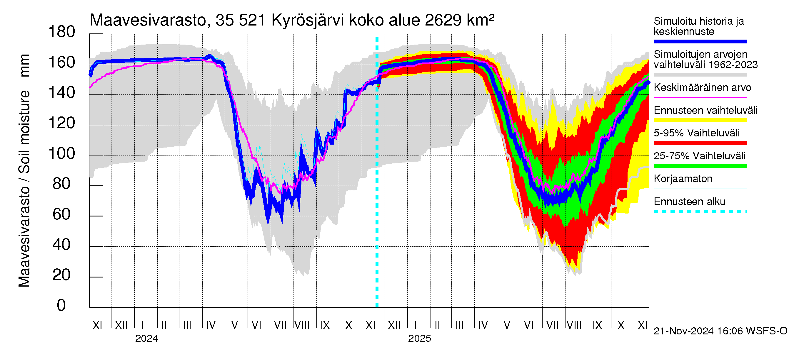 Kokemäenjoen vesistöalue - Kyrösjärvi: Maavesivarasto