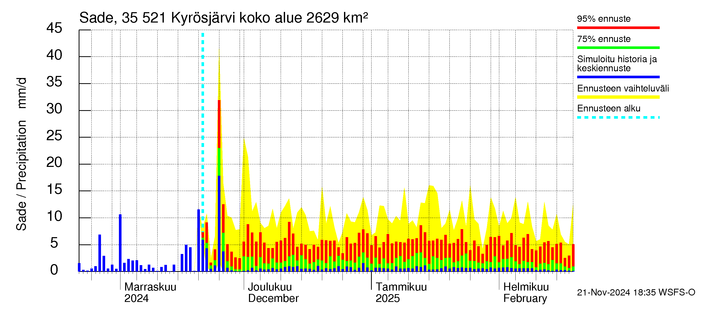 Kokemäenjoen vesistöalue - Kyrösjärvi: Sade