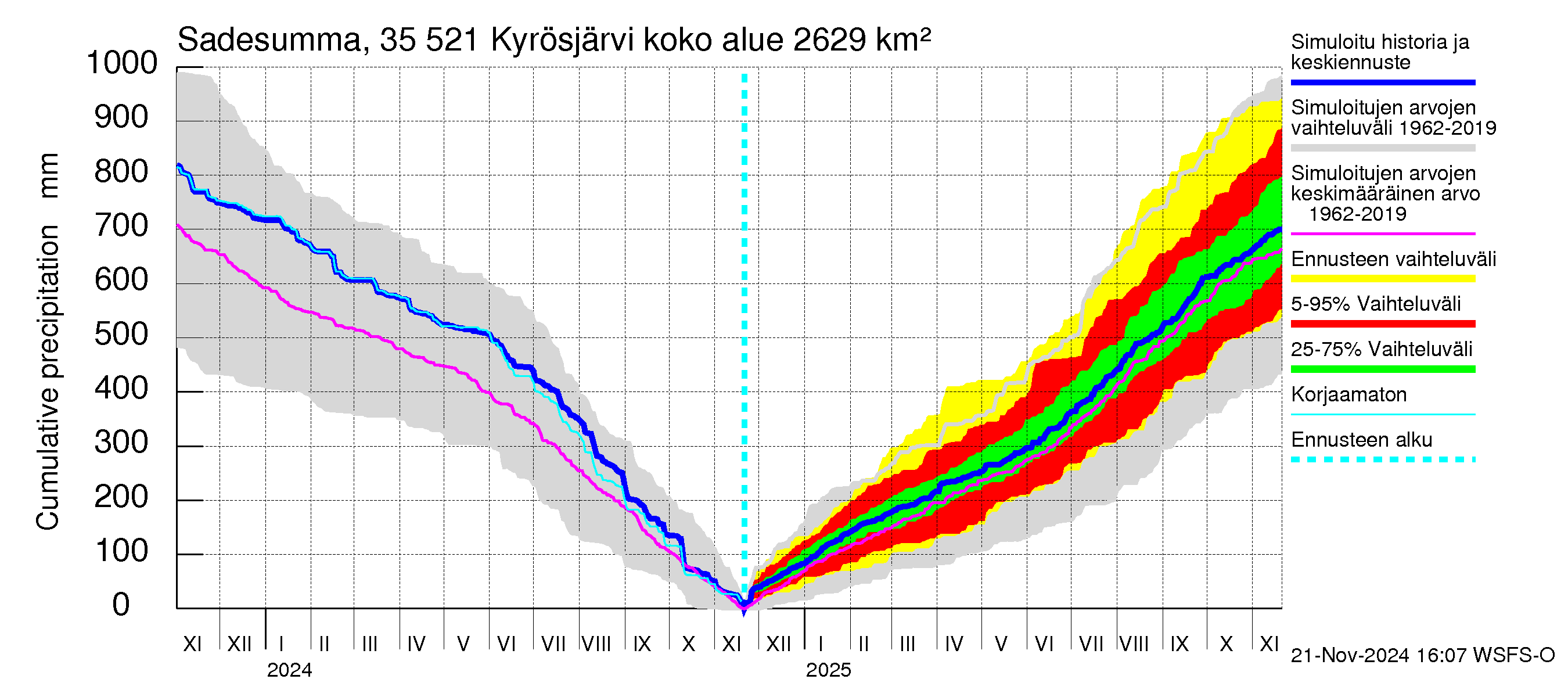 Kokemäenjoen vesistöalue - Kyrösjärvi: Sade - summa