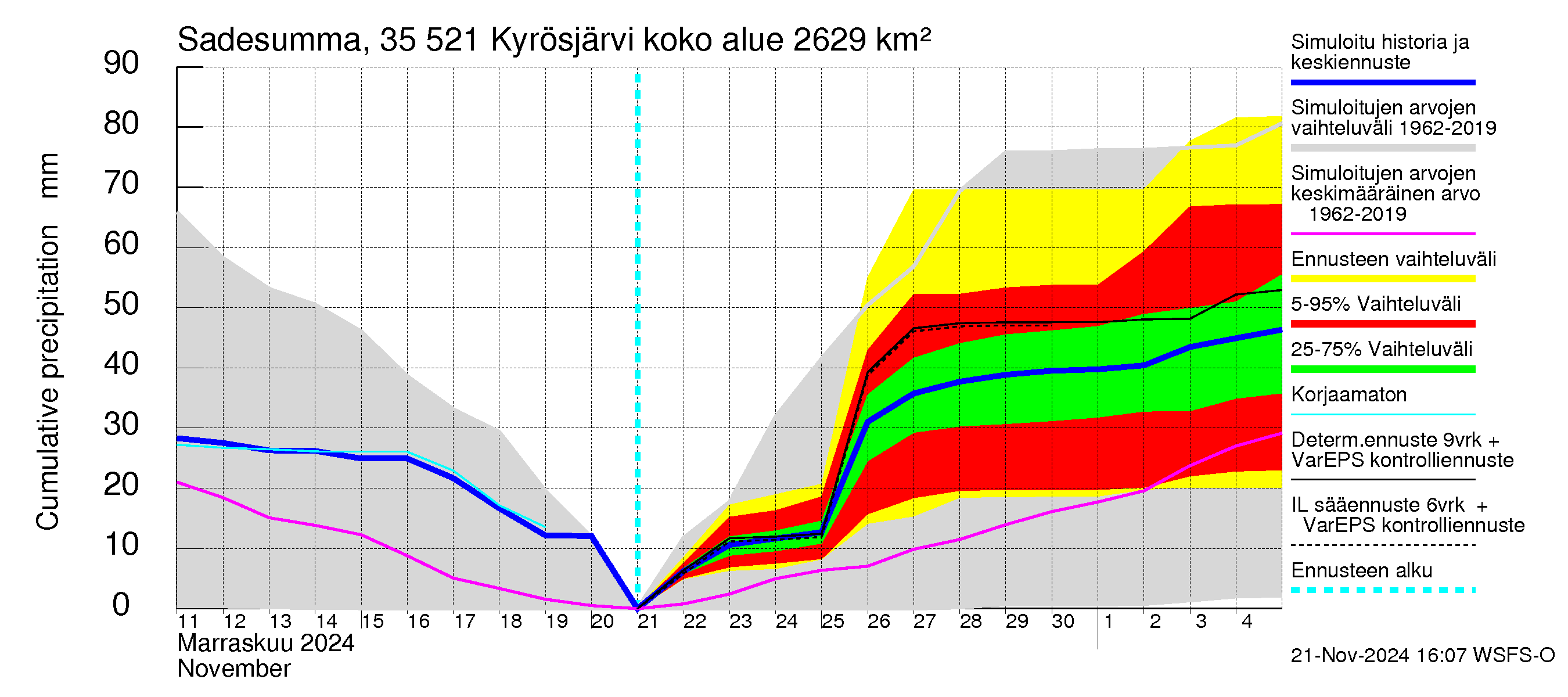 Kokemäenjoen vesistöalue - Kyrösjärvi: Sade - summa