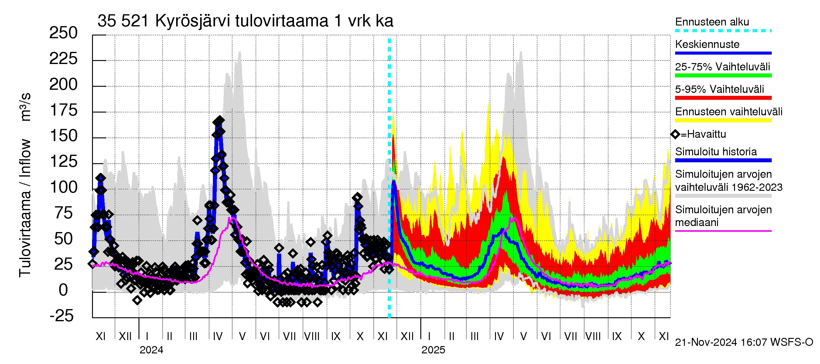 Kokemäenjoen vesistöalue - Kyrösjärvi: Tulovirtaama - jakaumaennuste