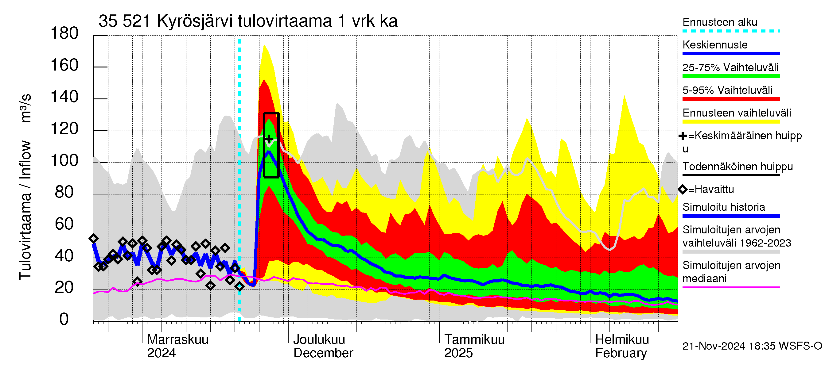 Kokemäenjoen vesistöalue - Kyrösjärvi: Tulovirtaama - jakaumaennuste