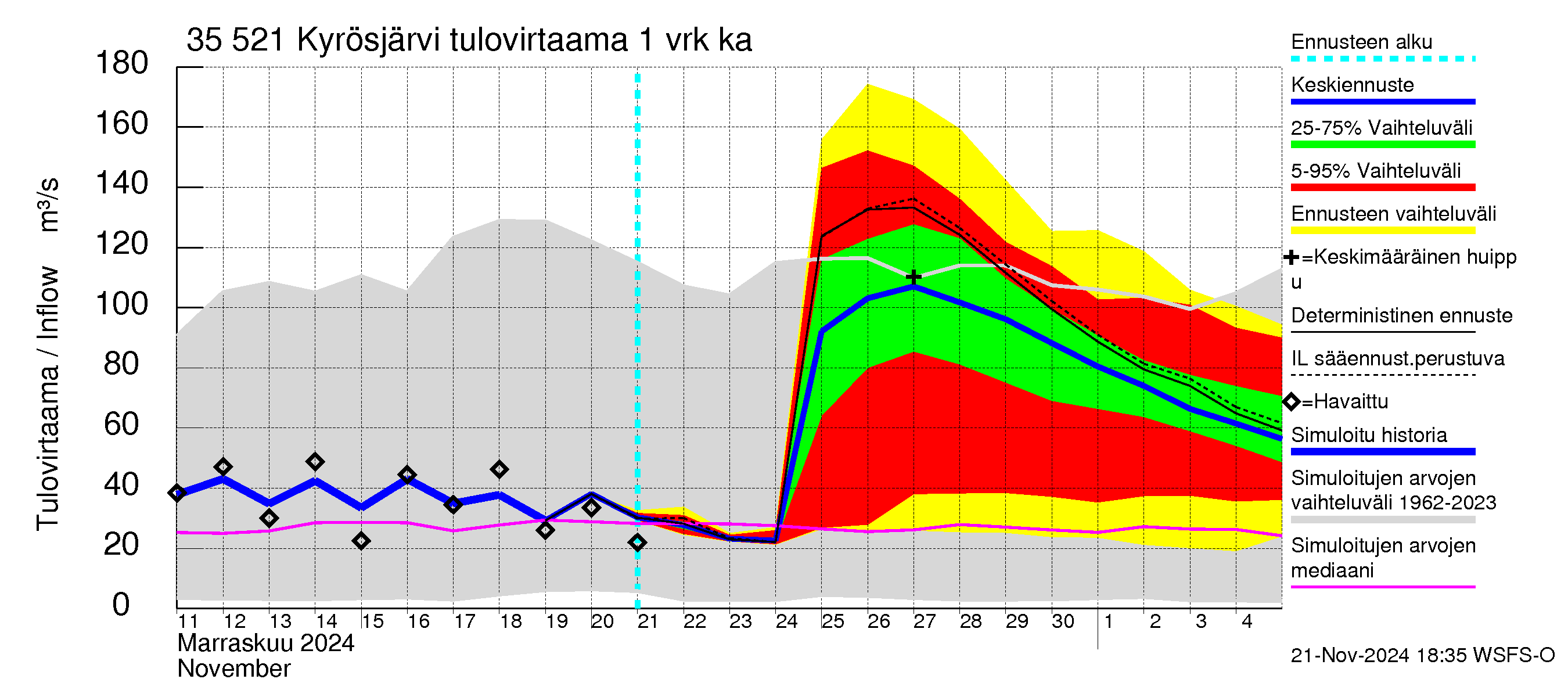 Kokemäenjoen vesistöalue - Kyrösjärvi: Tulovirtaama - jakaumaennuste