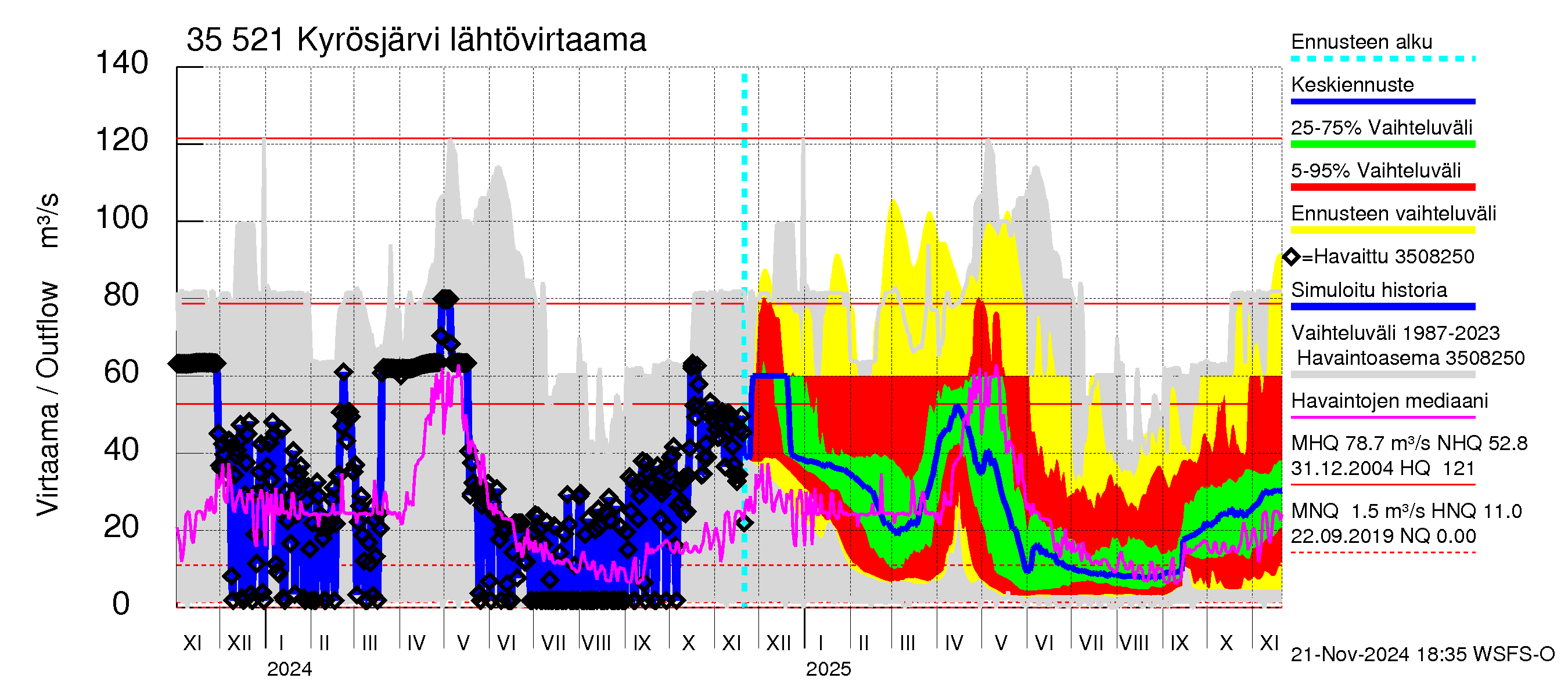 Kokemäenjoen vesistöalue - Kyrösjärvi: Lähtövirtaama / juoksutus - jakaumaennuste