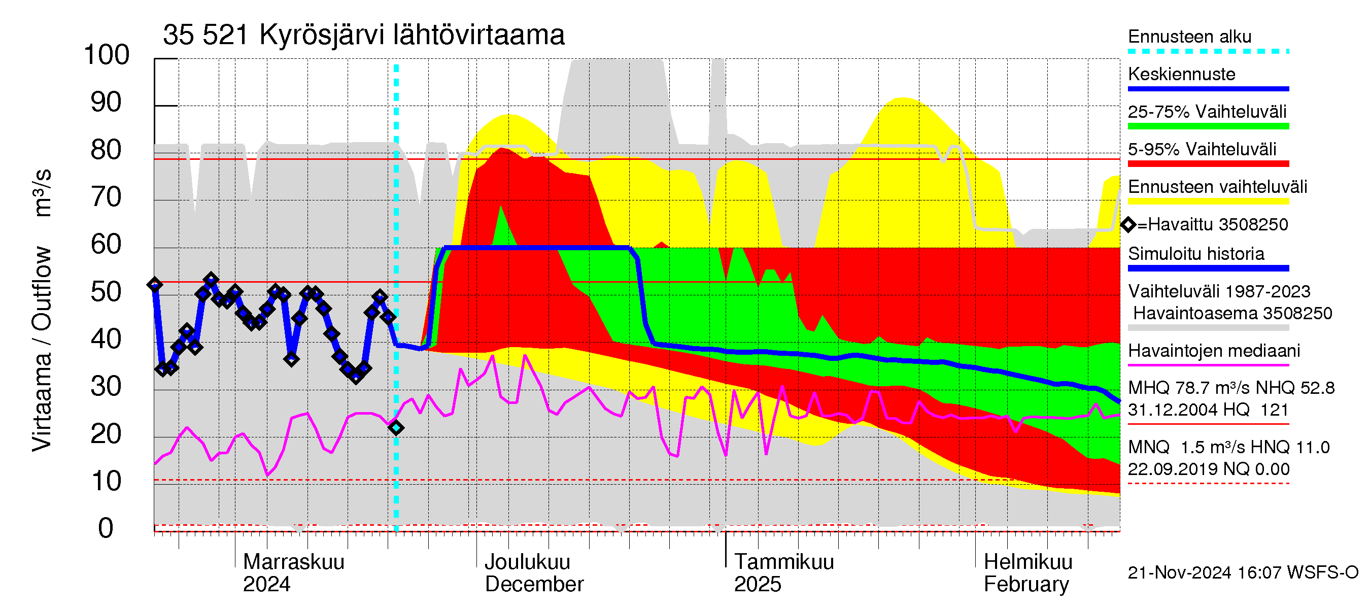 Kokemäenjoen vesistöalue - Kyrösjärvi: Lähtövirtaama / juoksutus - jakaumaennuste