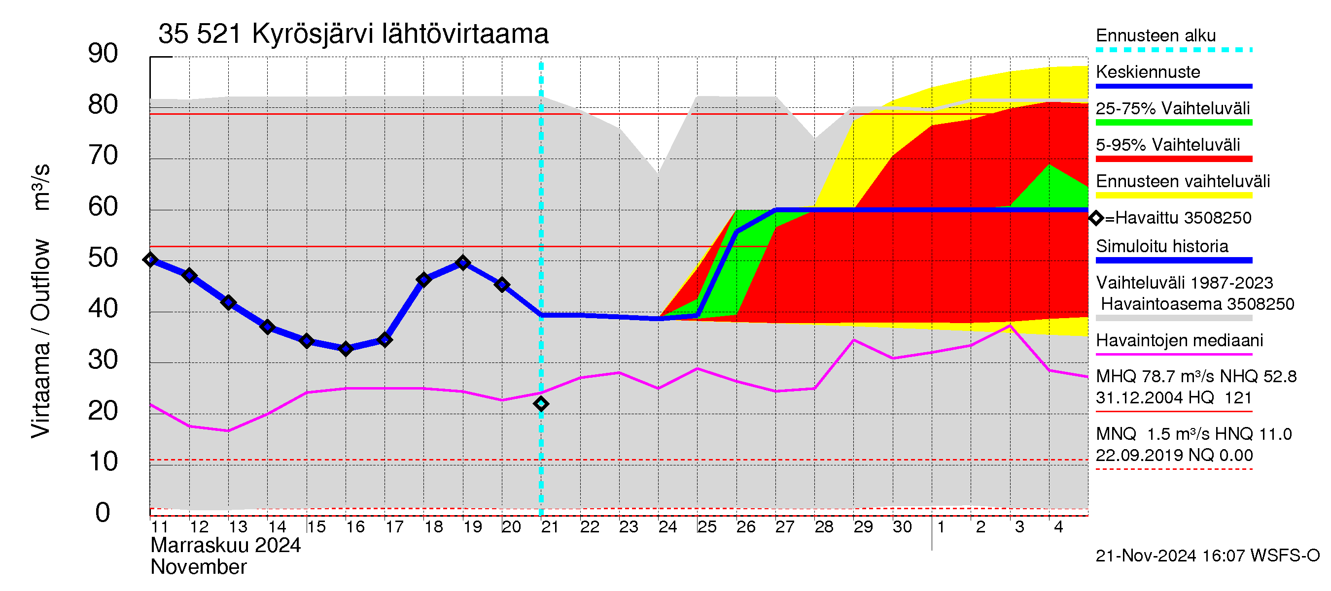 Kokemäenjoen vesistöalue - Kyrösjärvi: Lähtövirtaama / juoksutus - jakaumaennuste