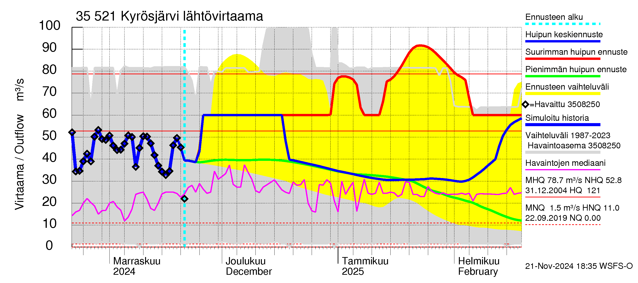 Kokemäenjoen vesistöalue - Kyrösjärvi: Lähtövirtaama / juoksutus - huippujen keski- ja ääriennusteet