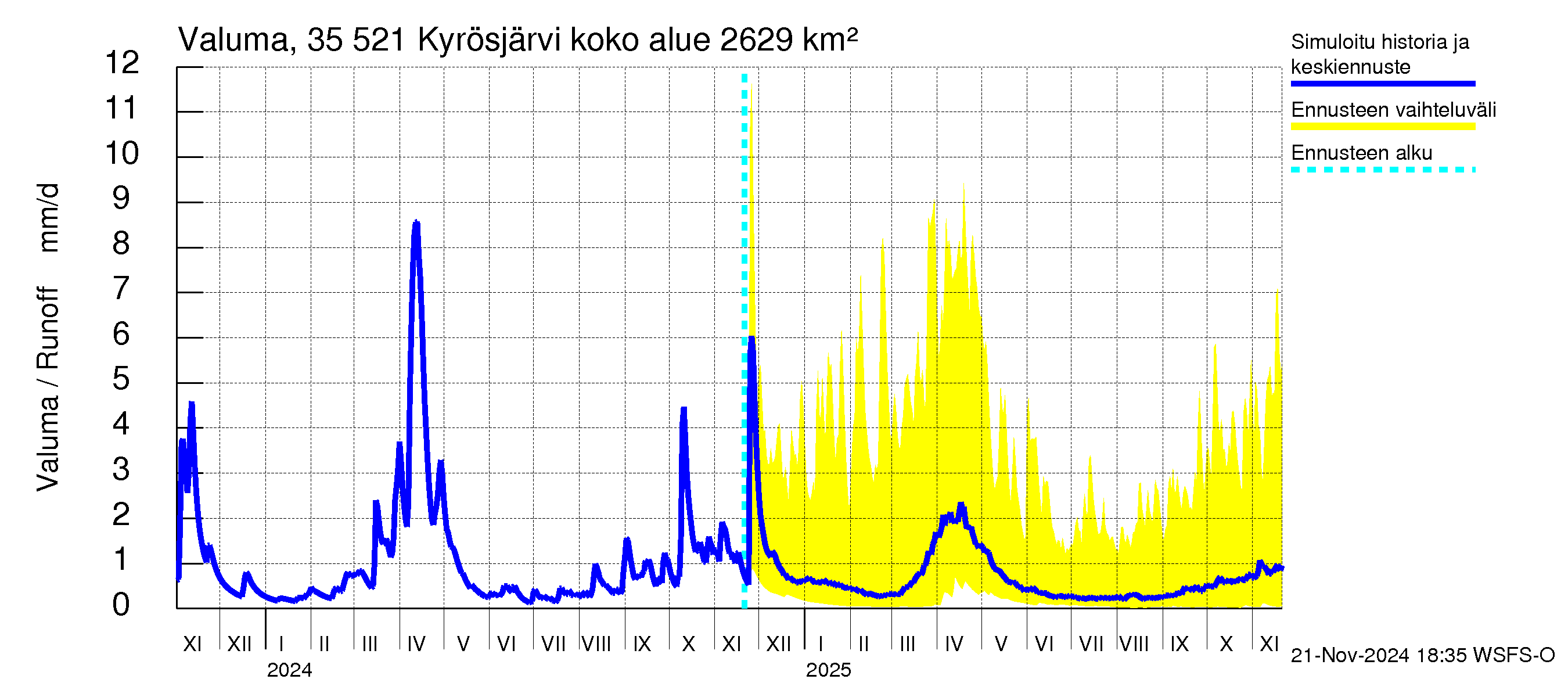 Kokemäenjoen vesistöalue - Kyrösjärvi: Valuma