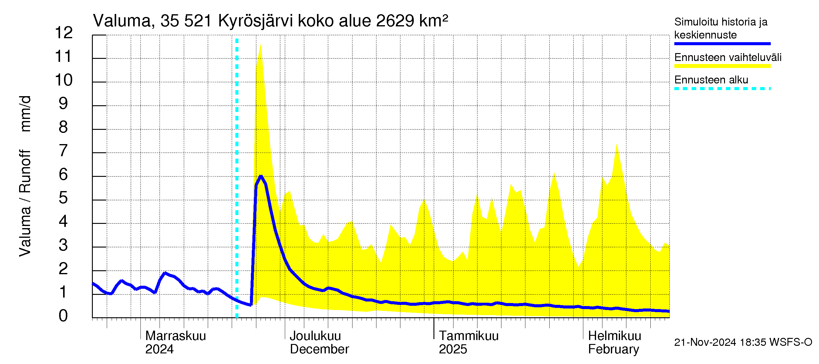 Kokemäenjoen vesistöalue - Kyrösjärvi: Valuma