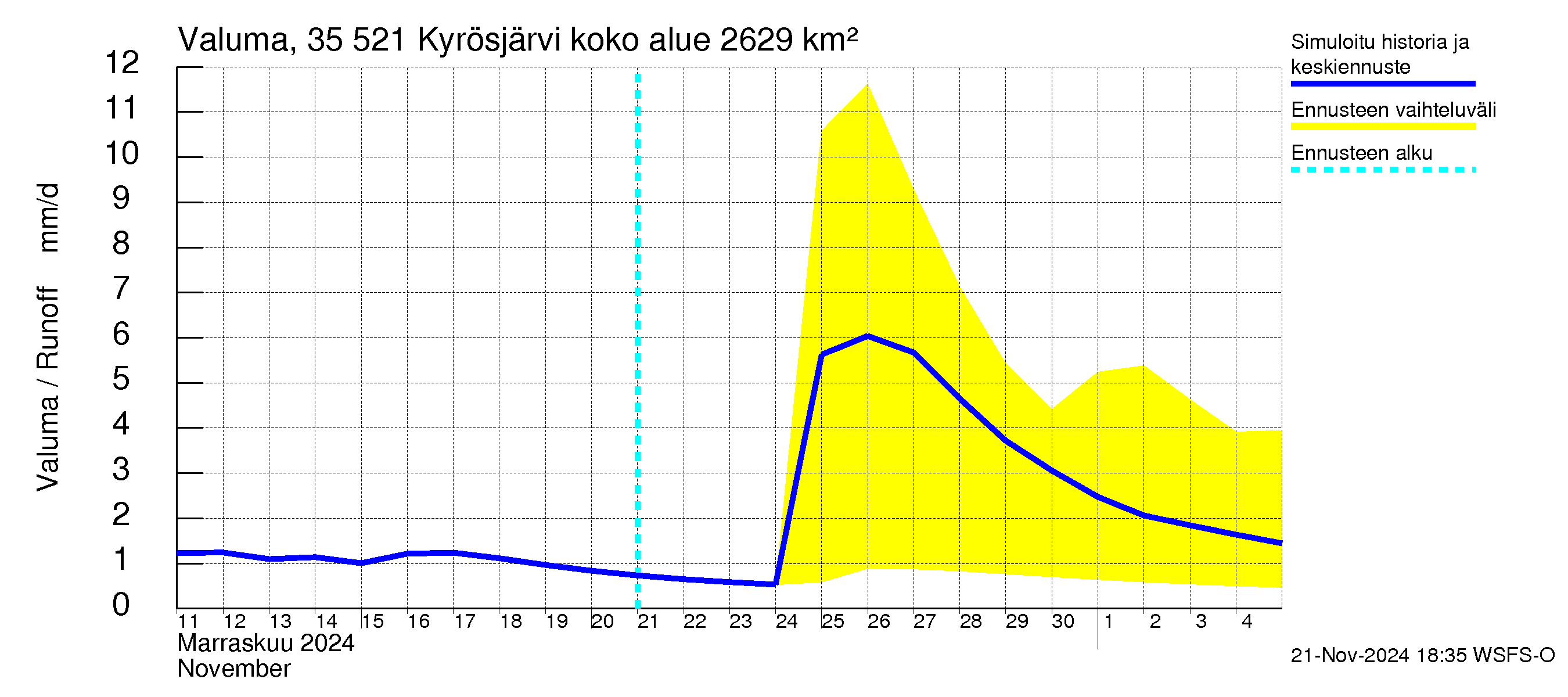 Kokemäenjoen vesistöalue - Kyrösjärvi: Valuma