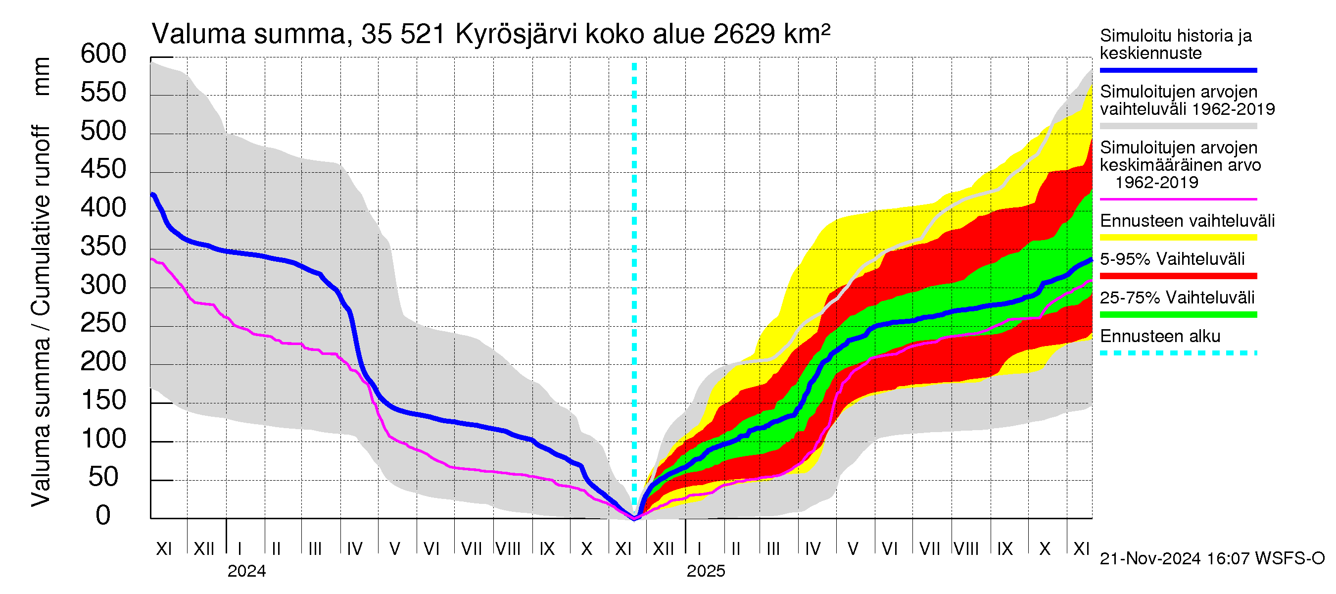 Kokemäenjoen vesistöalue - Kyrösjärvi: Valuma - summa