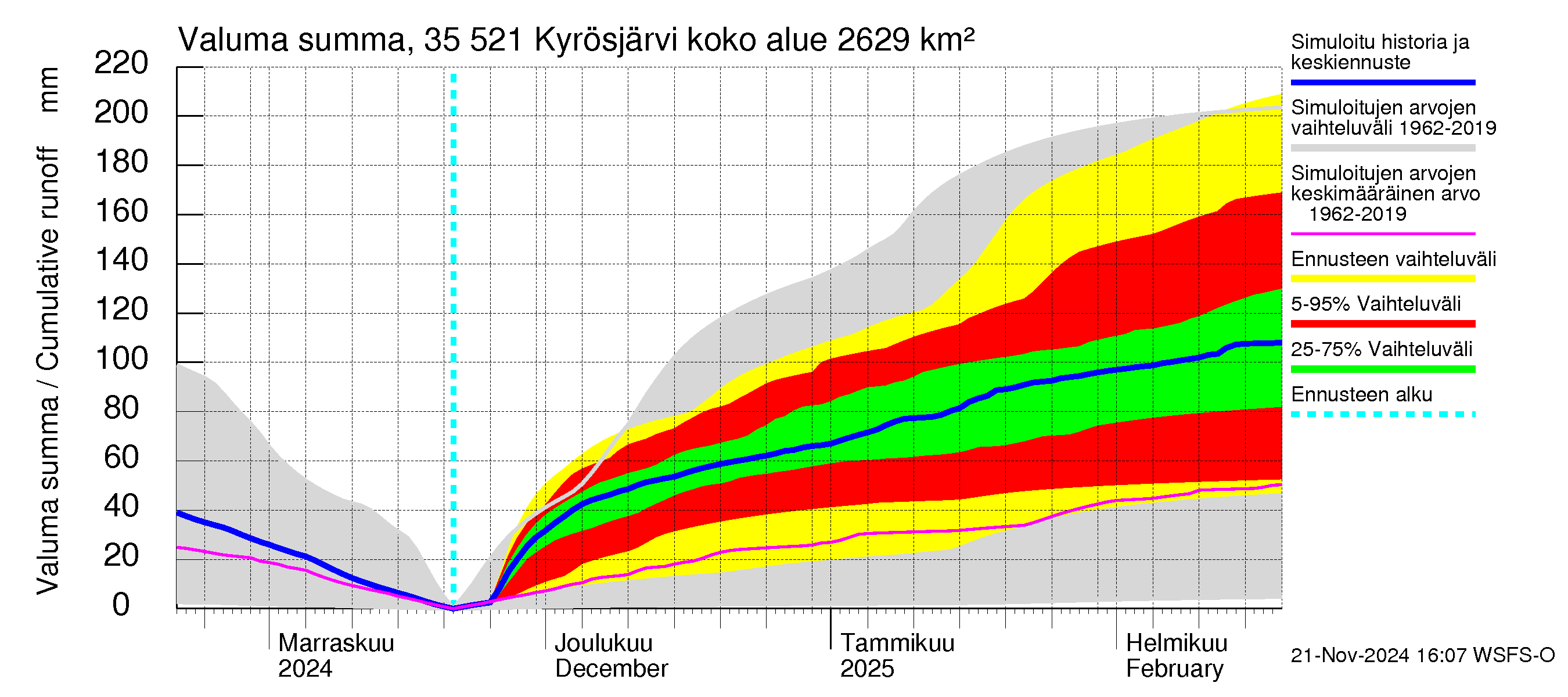 Kokemäenjoen vesistöalue - Kyrösjärvi: Valuma - summa