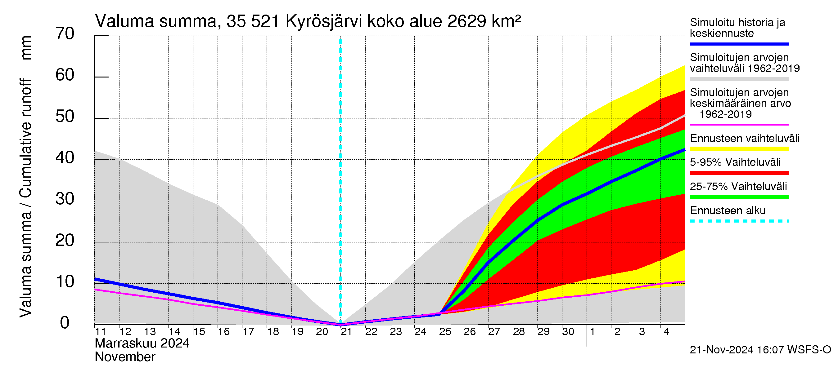 Kokemäenjoen vesistöalue - Kyrösjärvi: Valuma - summa