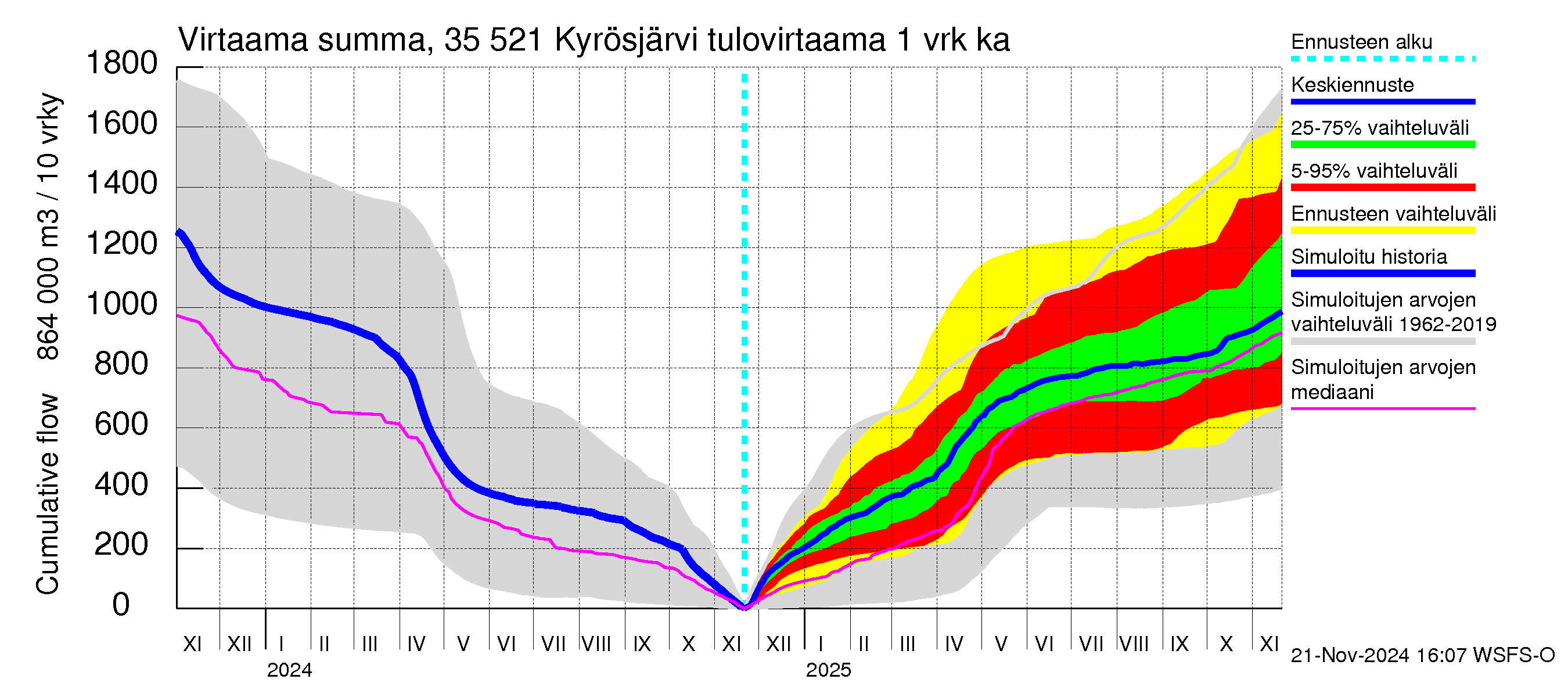 Kokemäenjoen vesistöalue - Kyrösjärvi: Tulovirtaama - summa