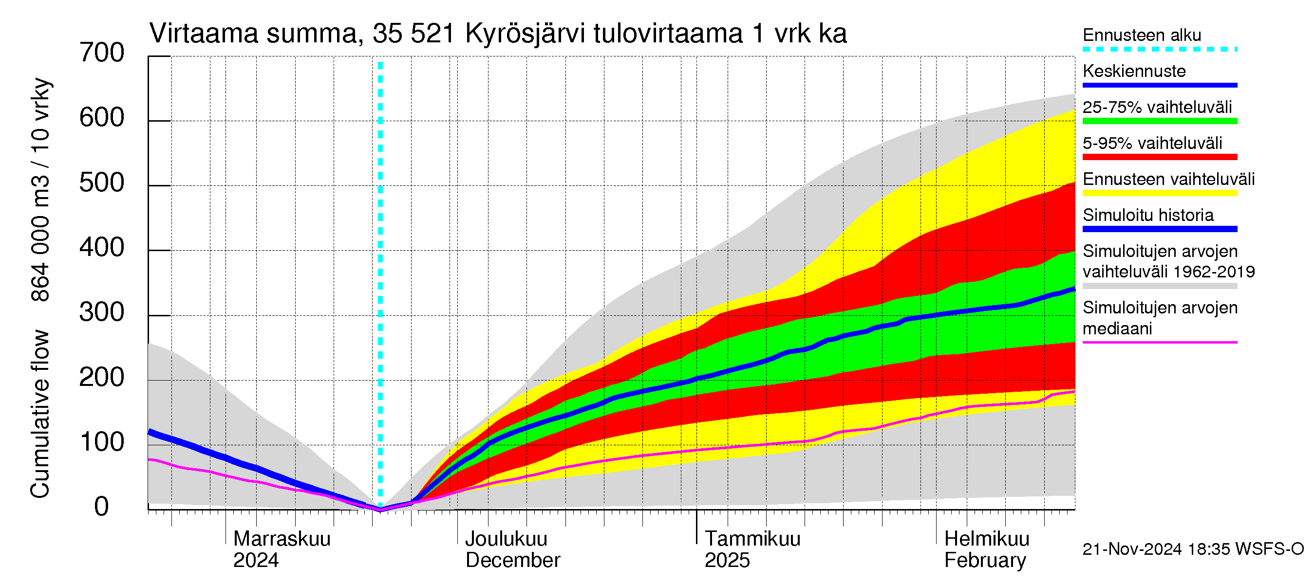 Kokemäenjoen vesistöalue - Kyrösjärvi: Tulovirtaama - summa