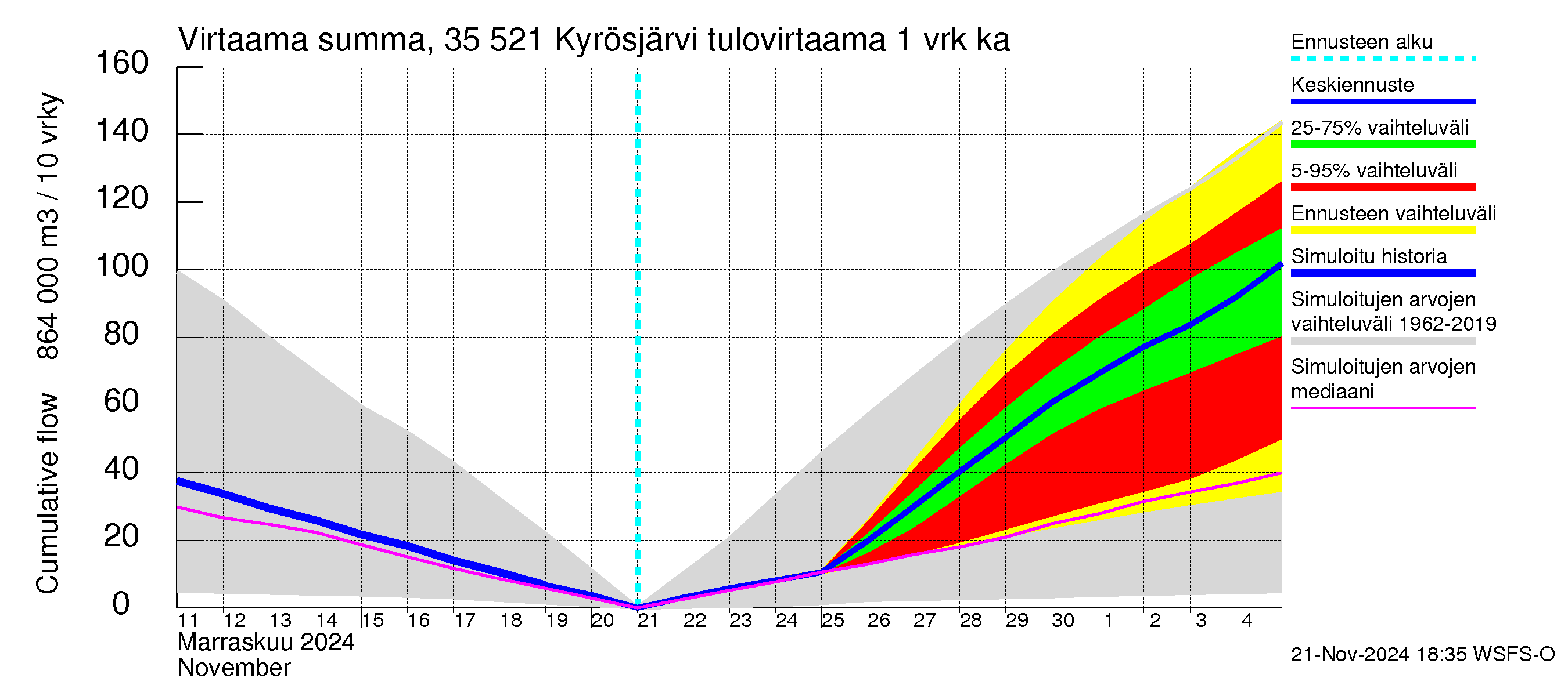 Kokemäenjoen vesistöalue - Kyrösjärvi: Tulovirtaama - summa