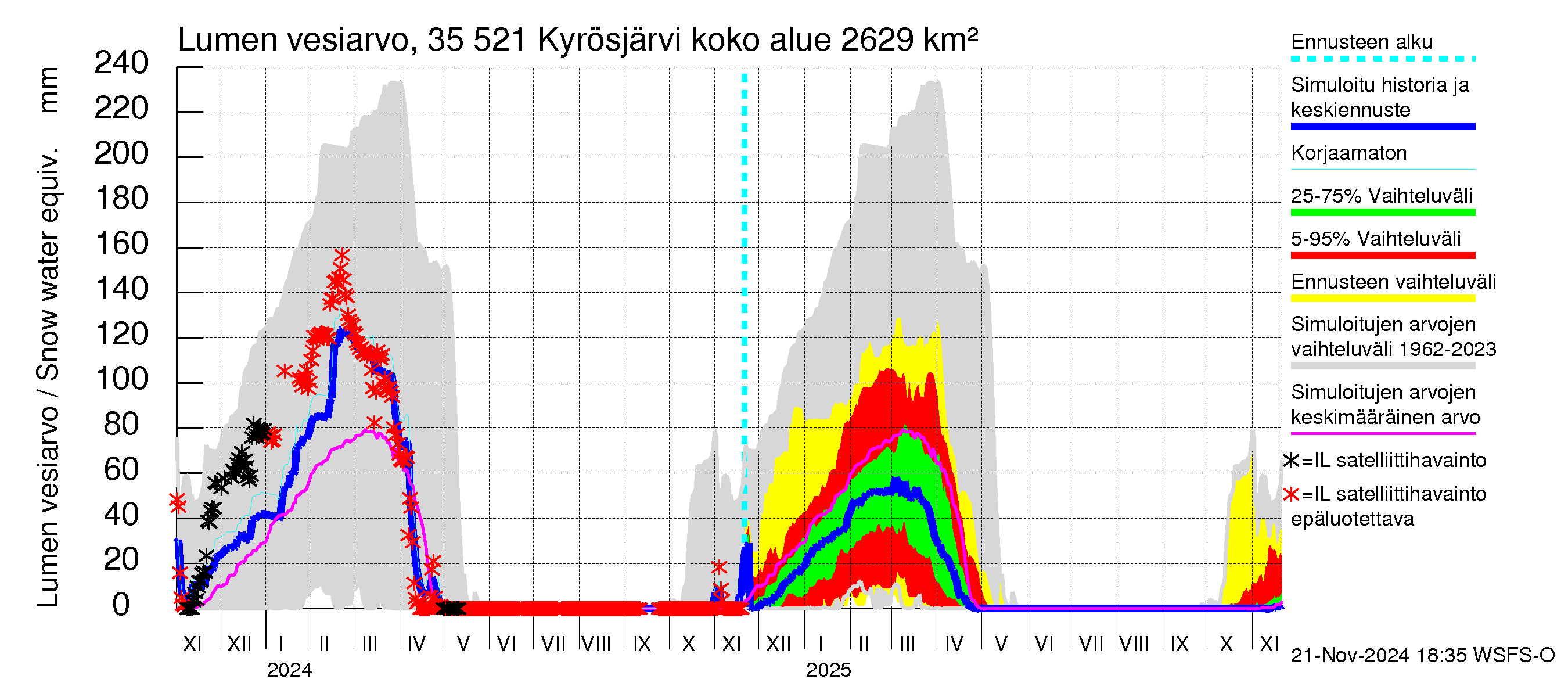 Kokemäenjoen vesistöalue - Kyrösjärvi: Lumen vesiarvo