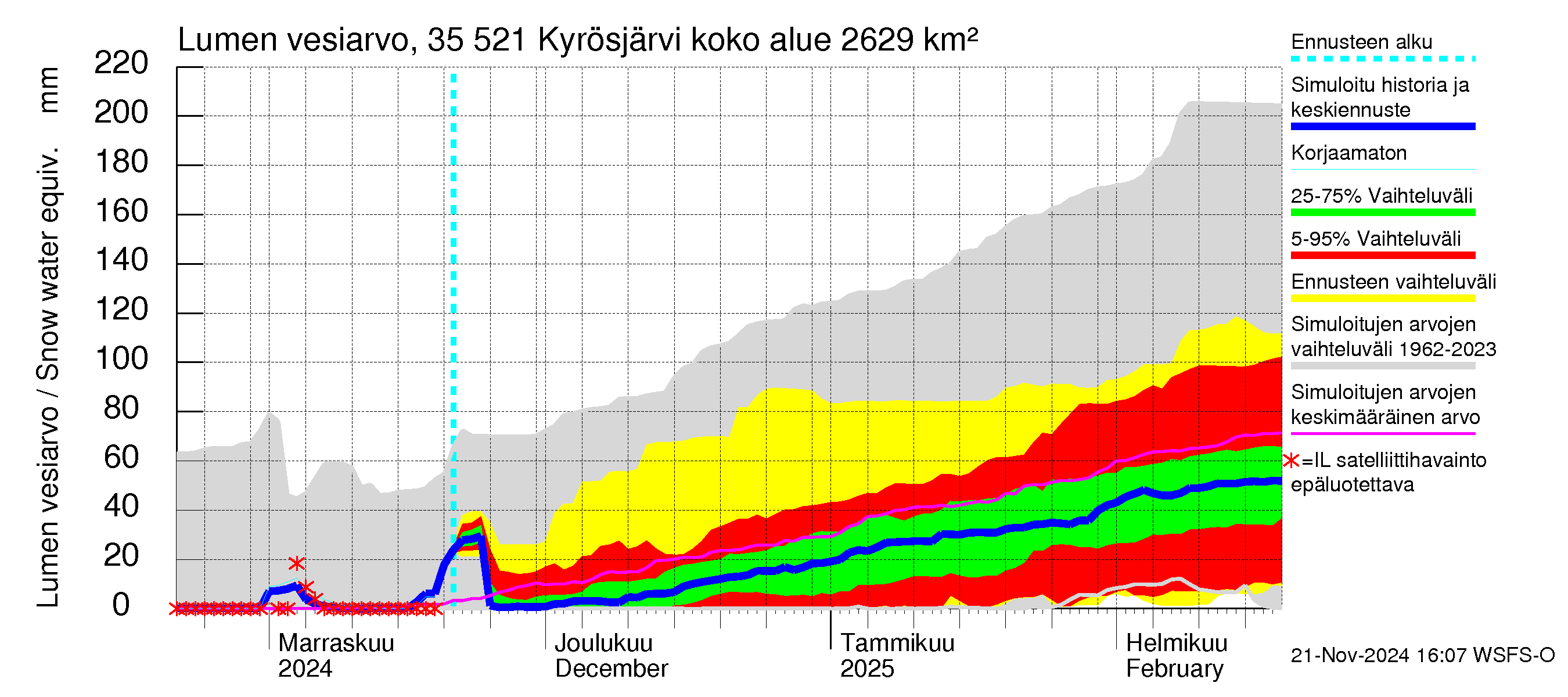 Kokemäenjoen vesistöalue - Kyrösjärvi: Lumen vesiarvo