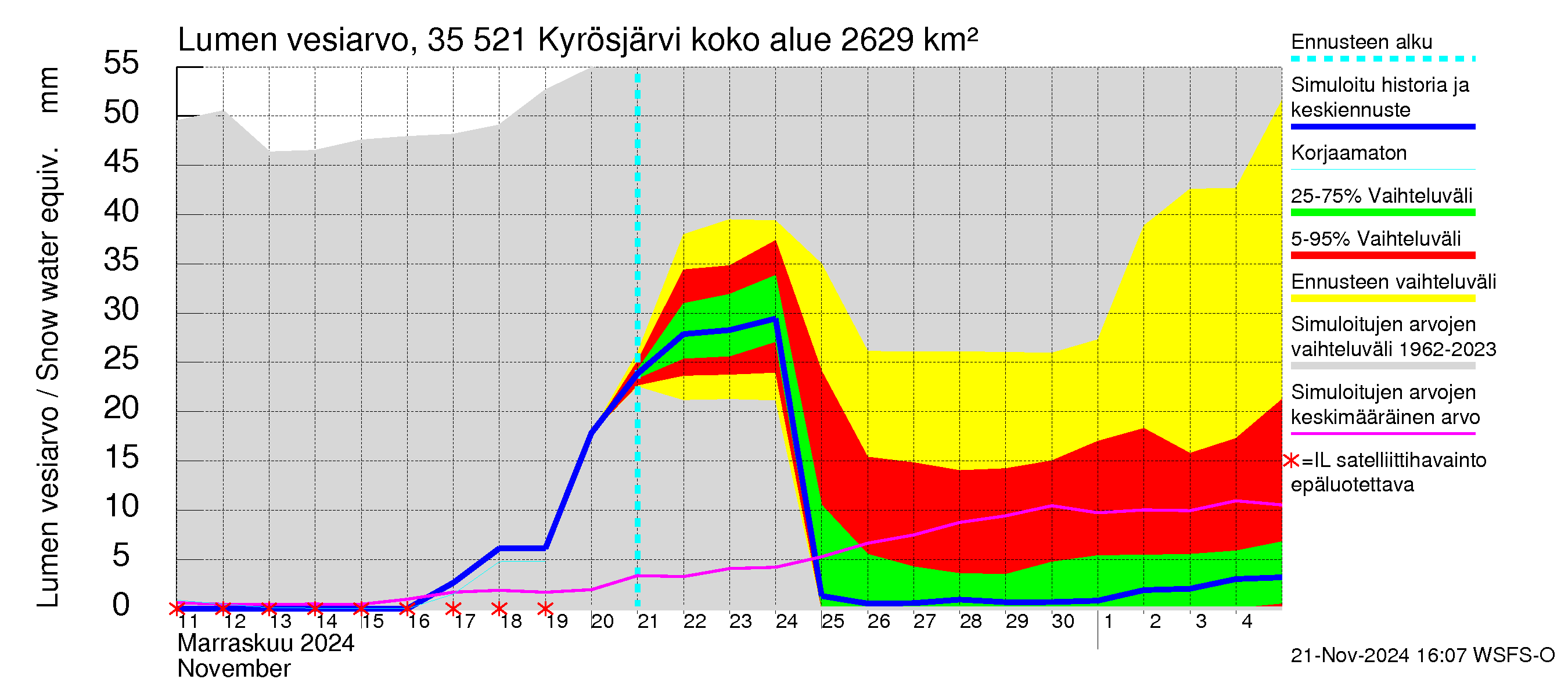 Kokemäenjoen vesistöalue - Kyrösjärvi: Lumen vesiarvo