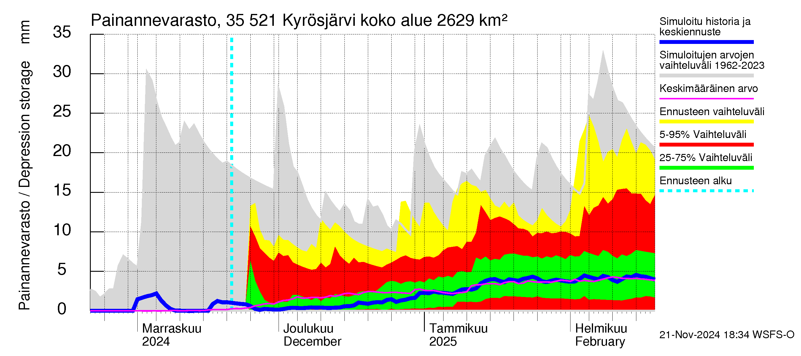 Kokemäenjoen vesistöalue - Kyrösjärvi: Painannevarasto