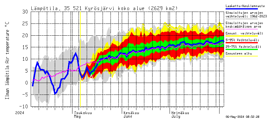 Kokemäenjoen vesistöalue - Kyrösjärvi: Ilman lämpötila