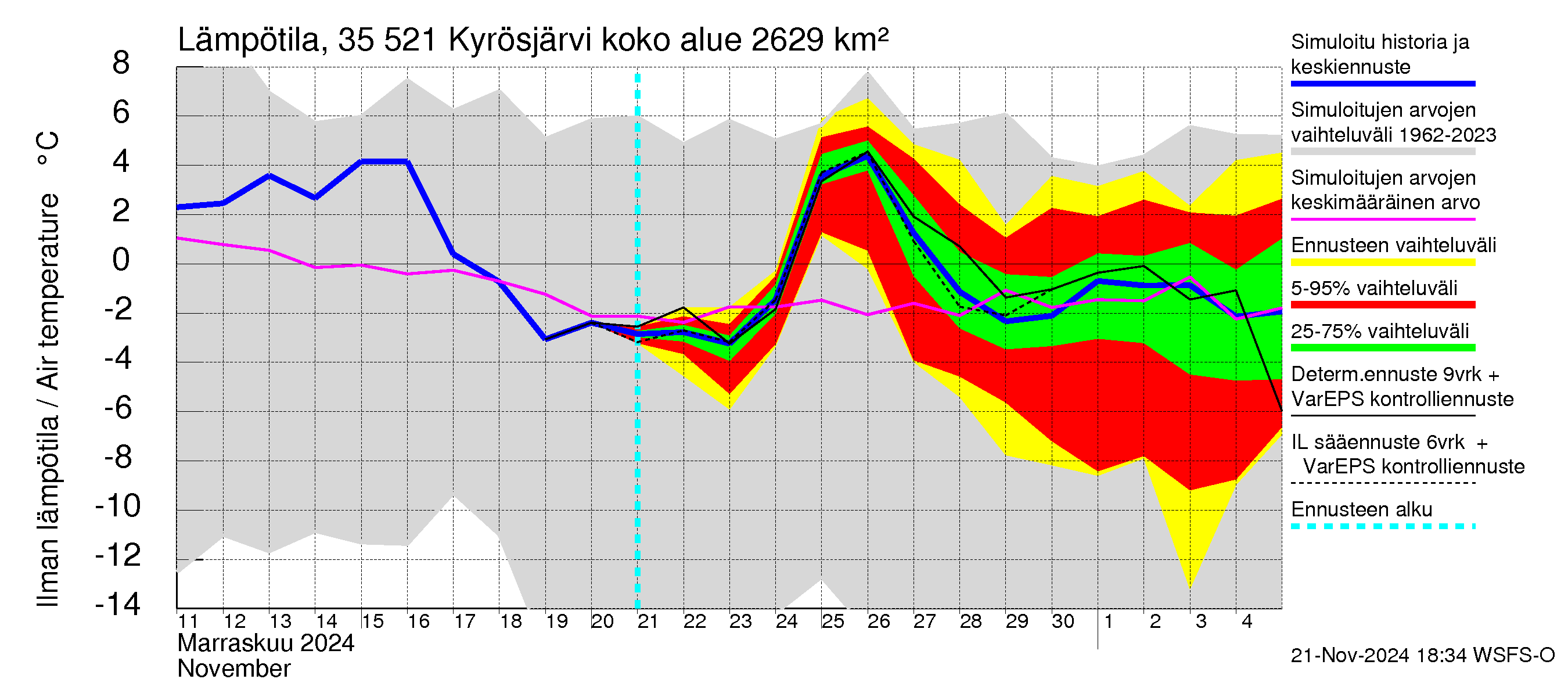 Kokemäenjoen vesistöalue - Kyrösjärvi: Ilman lämpötila