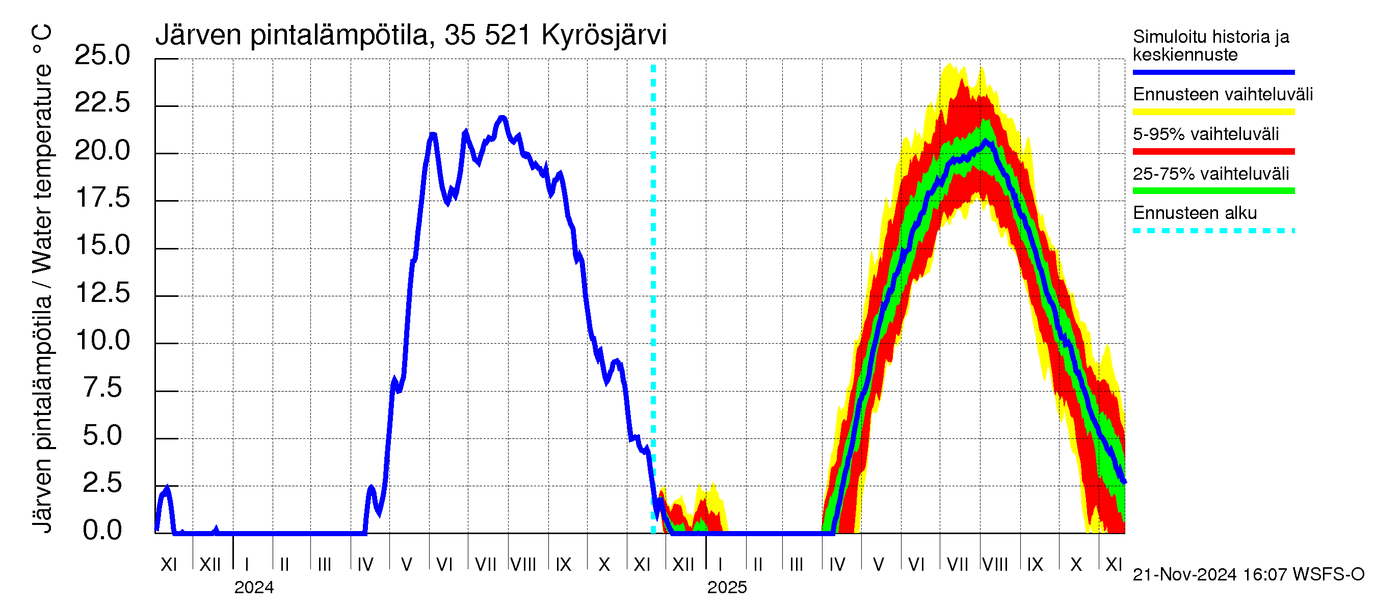 Kokemäenjoen vesistöalue - Kyrösjärvi: Järven pintalämpötila