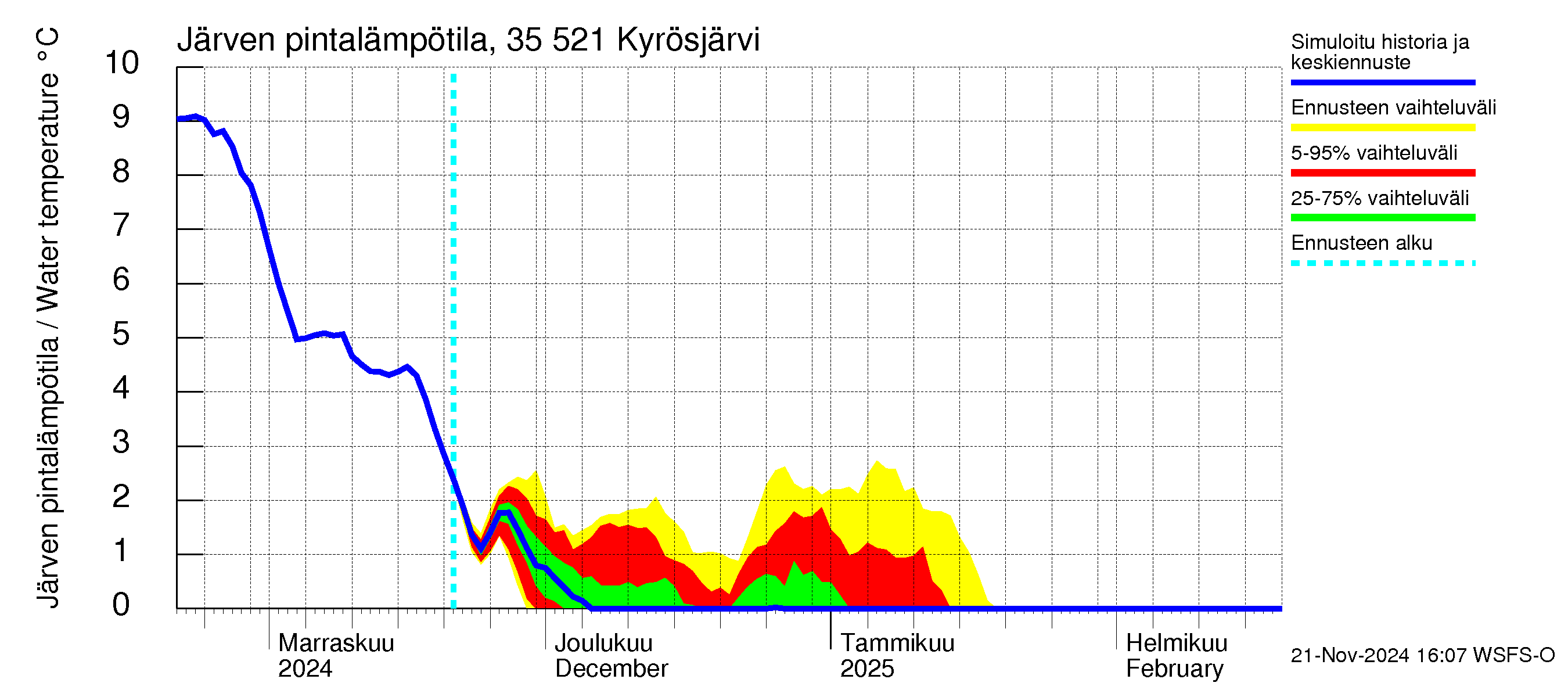 Kokemäenjoen vesistöalue - Kyrösjärvi: Järven pintalämpötila