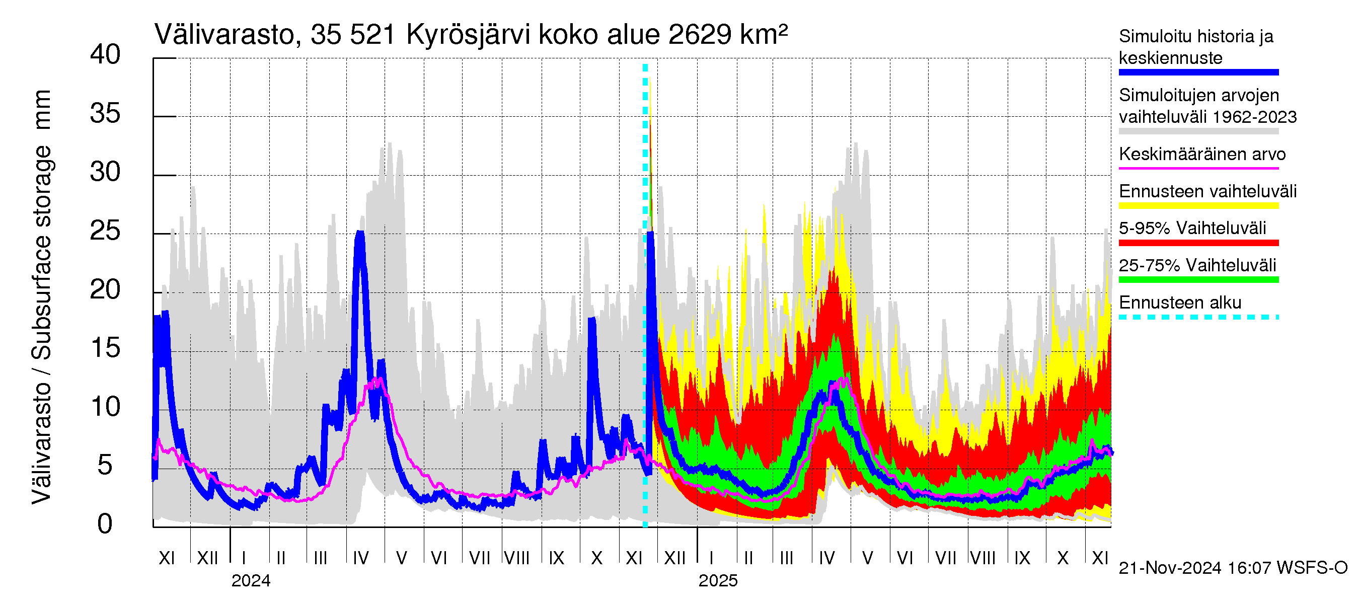 Kokemäenjoen vesistöalue - Kyrösjärvi: Välivarasto