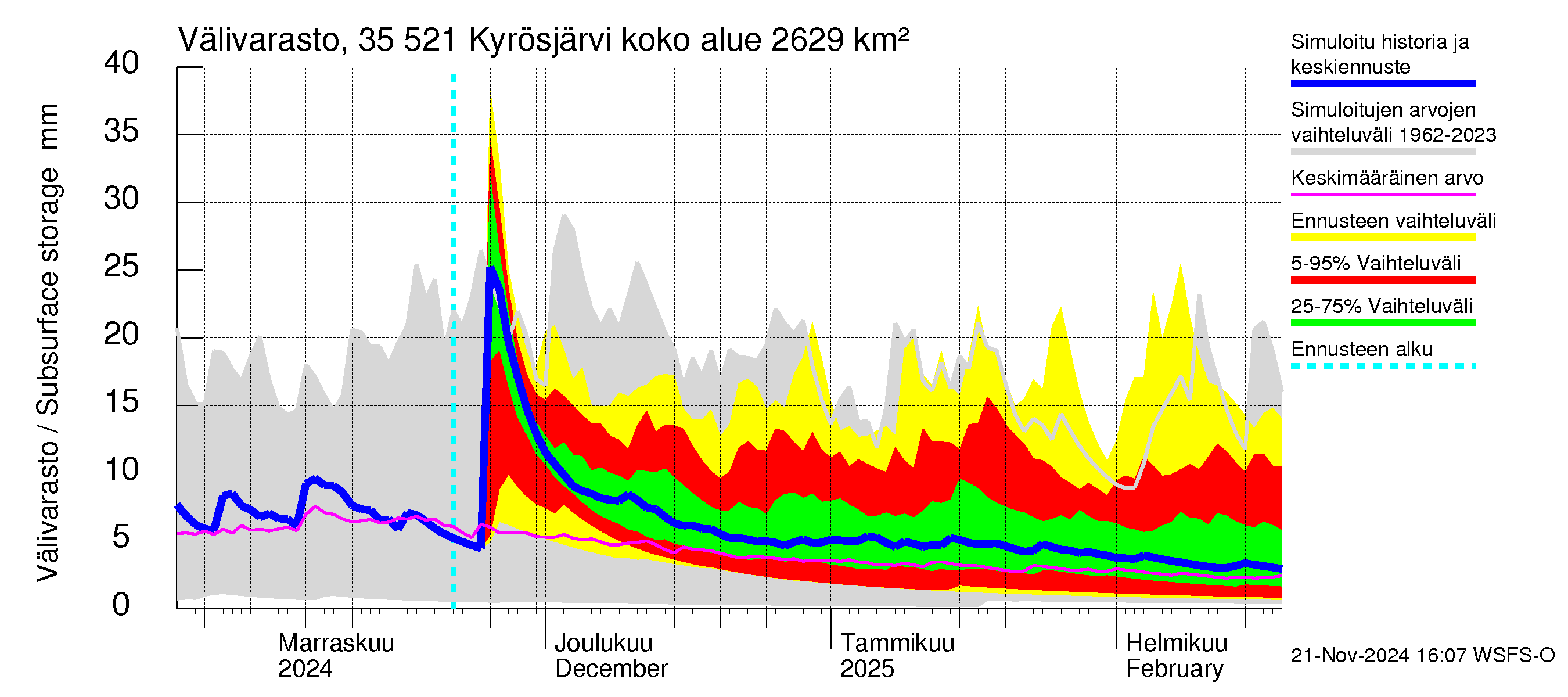 Kokemäenjoen vesistöalue - Kyrösjärvi: Välivarasto