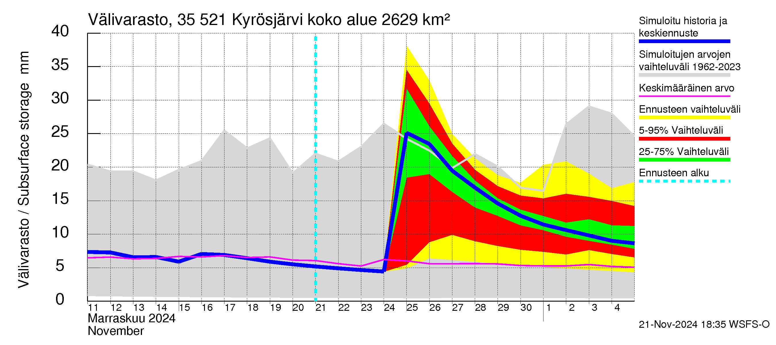 Kokemäenjoen vesistöalue - Kyrösjärvi: Välivarasto